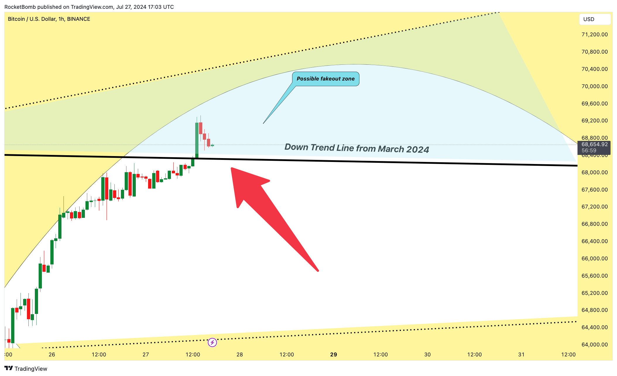 BINANCE:BTCUSD Chart Image by RocketBomb