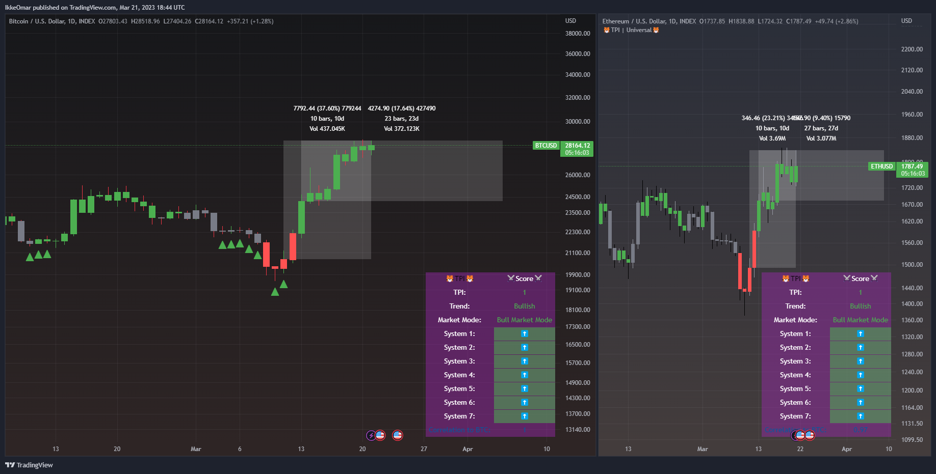 INDEX:BTCUSD Chart Image by IkkeOmar