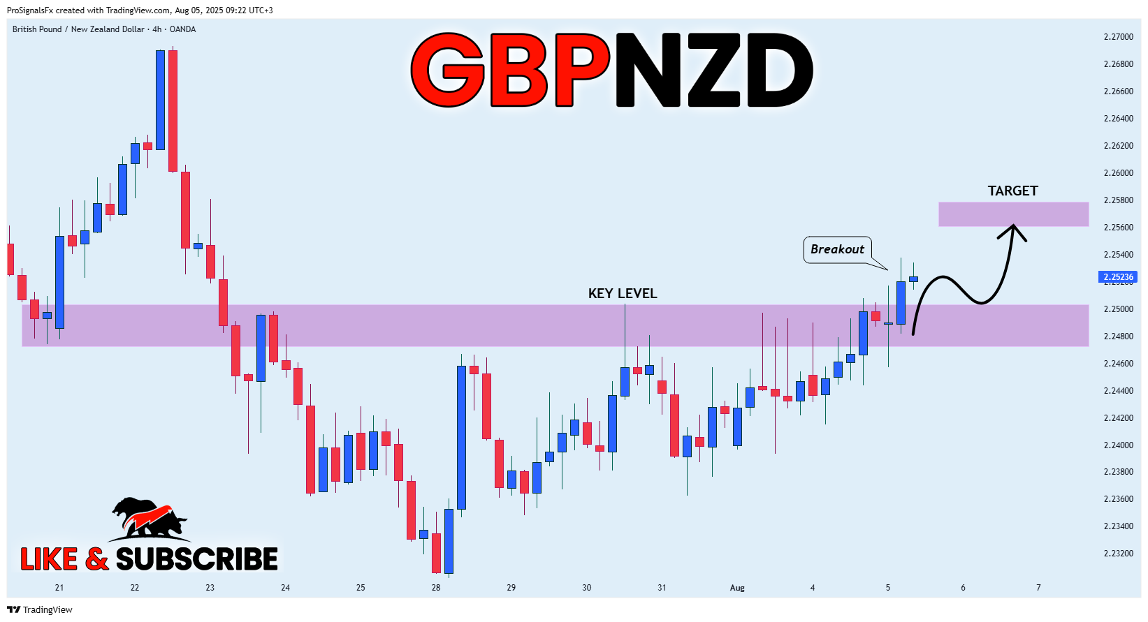 OANDA:GBPNZD Chart Image by ProSignalsFx