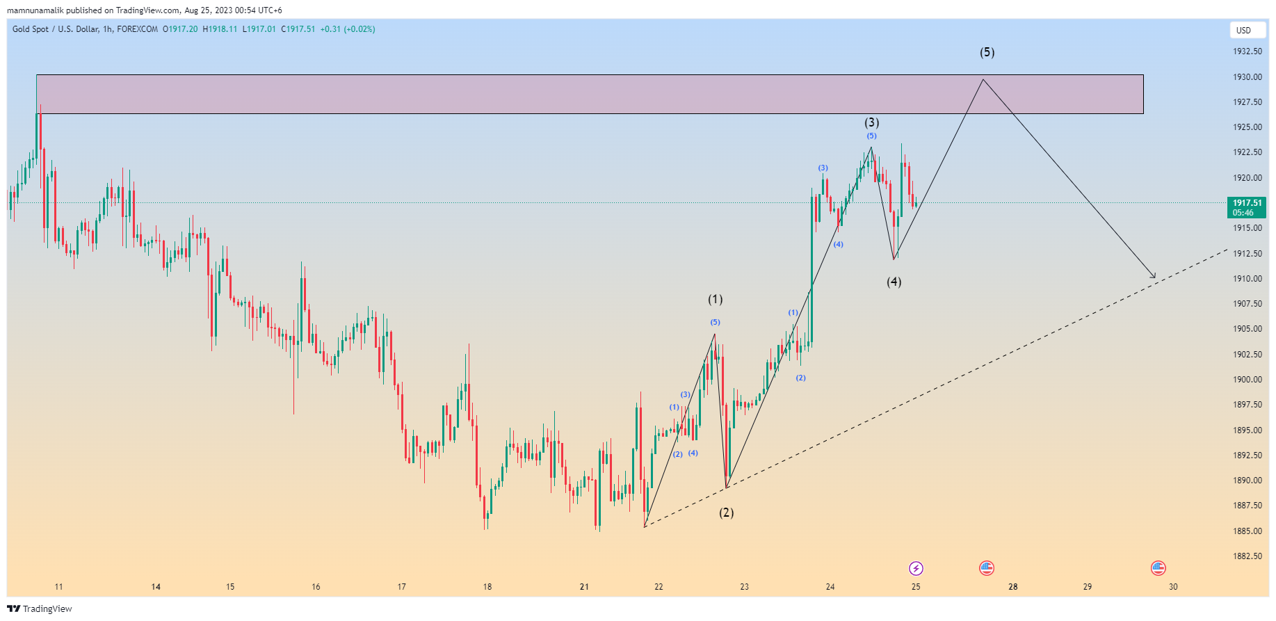 FOREXCOM:XAUUSD Chart Image by SinchuXD