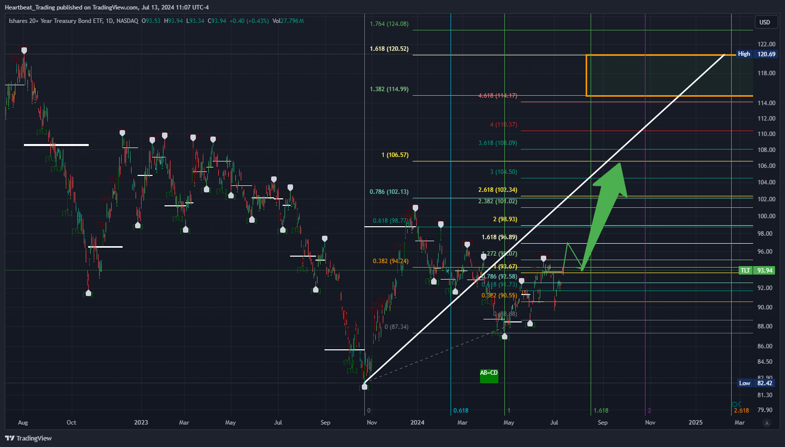 BATS:TLT Chart Image by Heartbeat_Trading