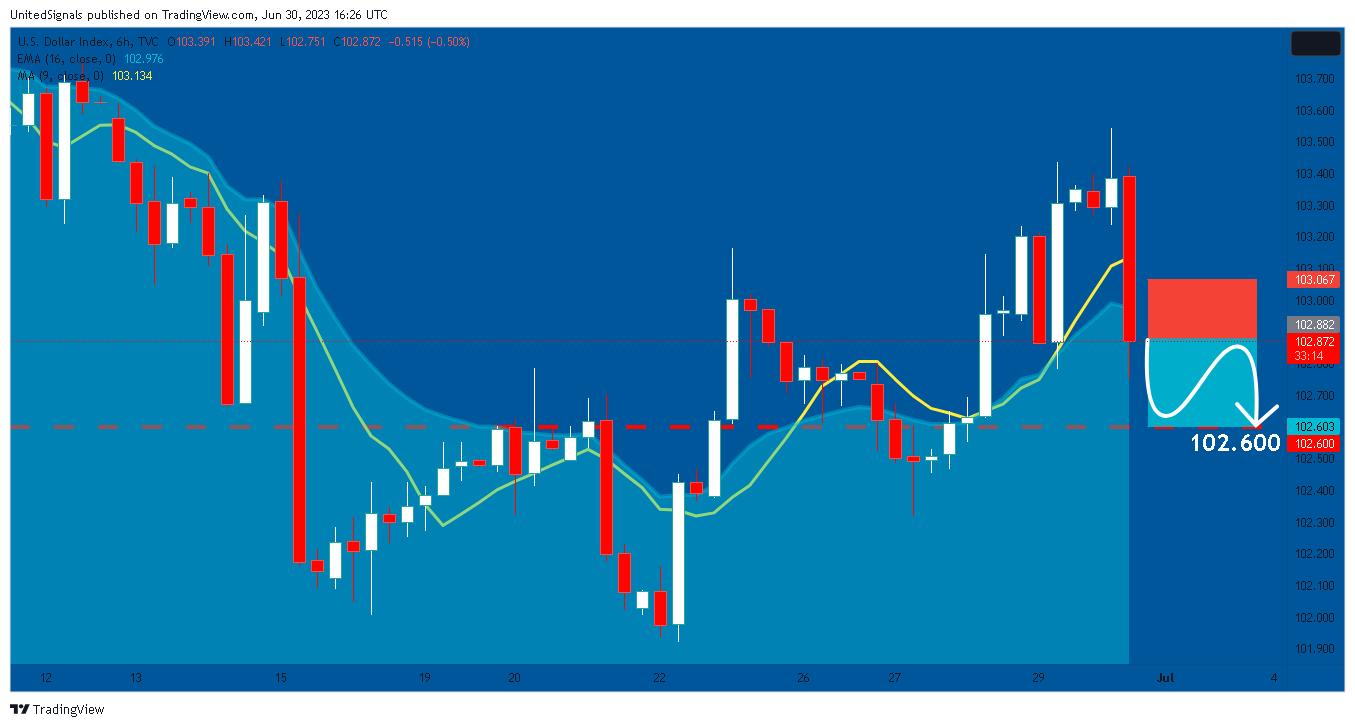 TVC:DXY Chart Image by UnitedSignals