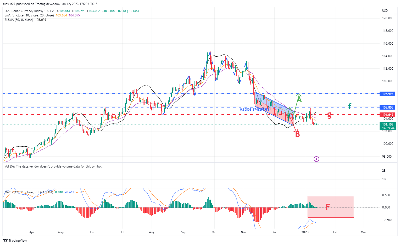TVC:DXY Chart Image by IFTrees