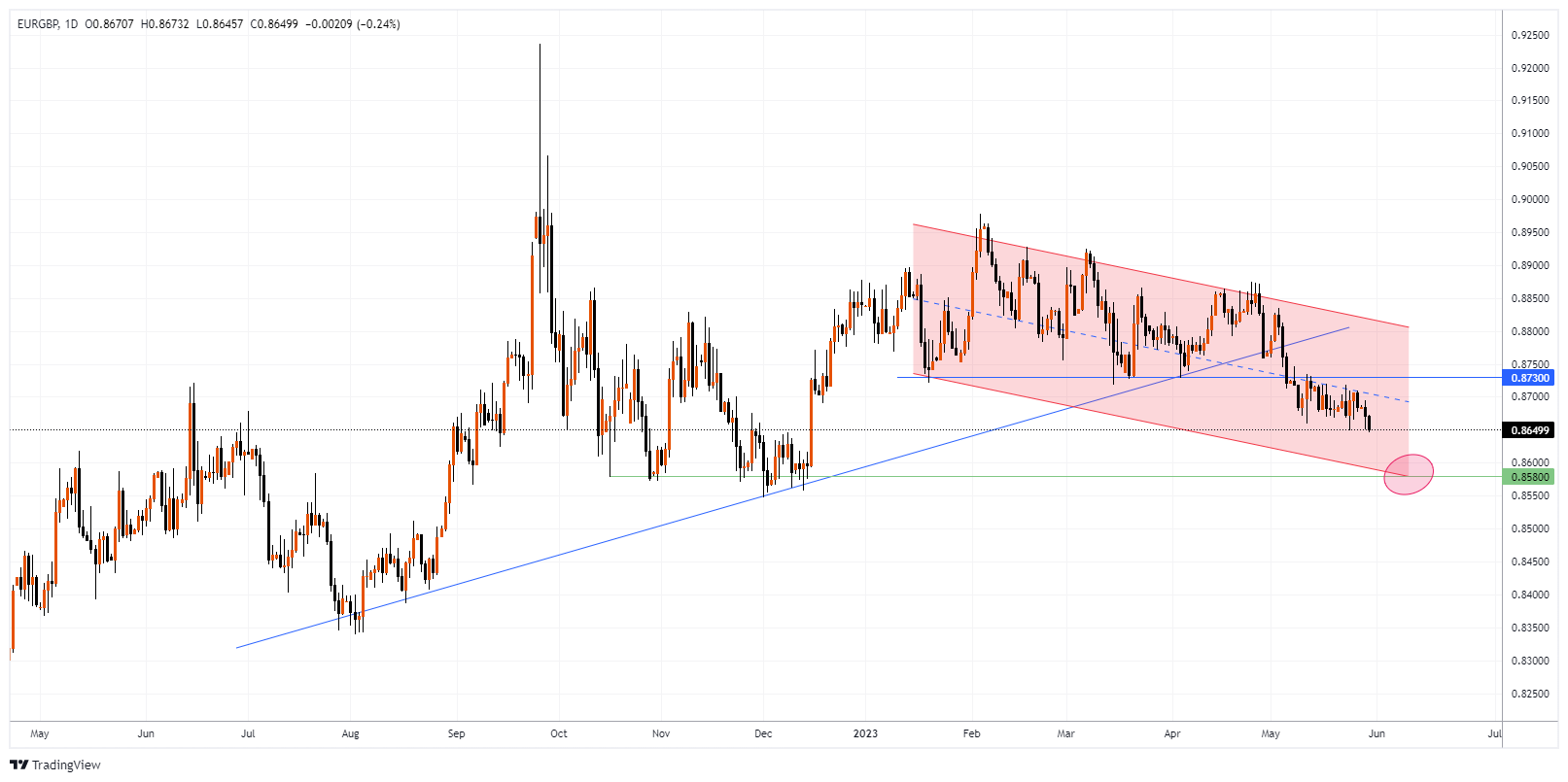 EURGBP Chart Image