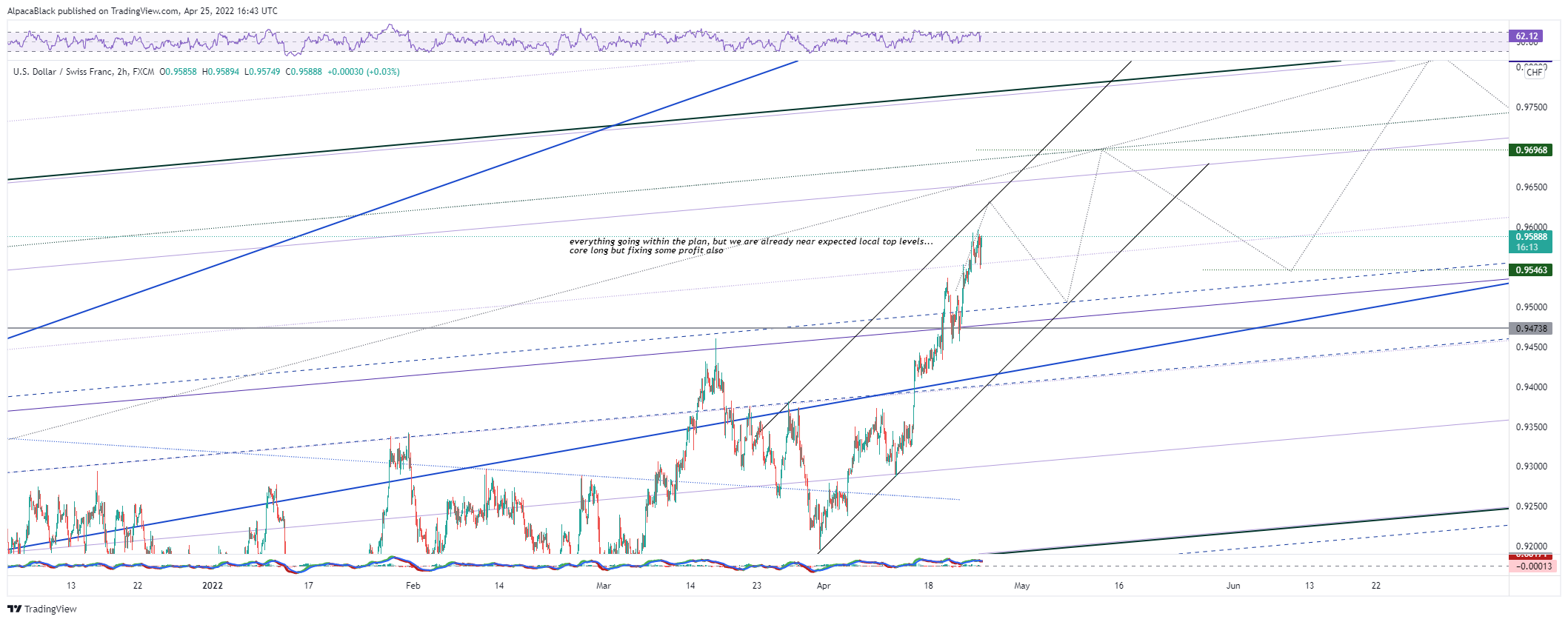 FX:USDCHF Chart Image by AlpacaBlack