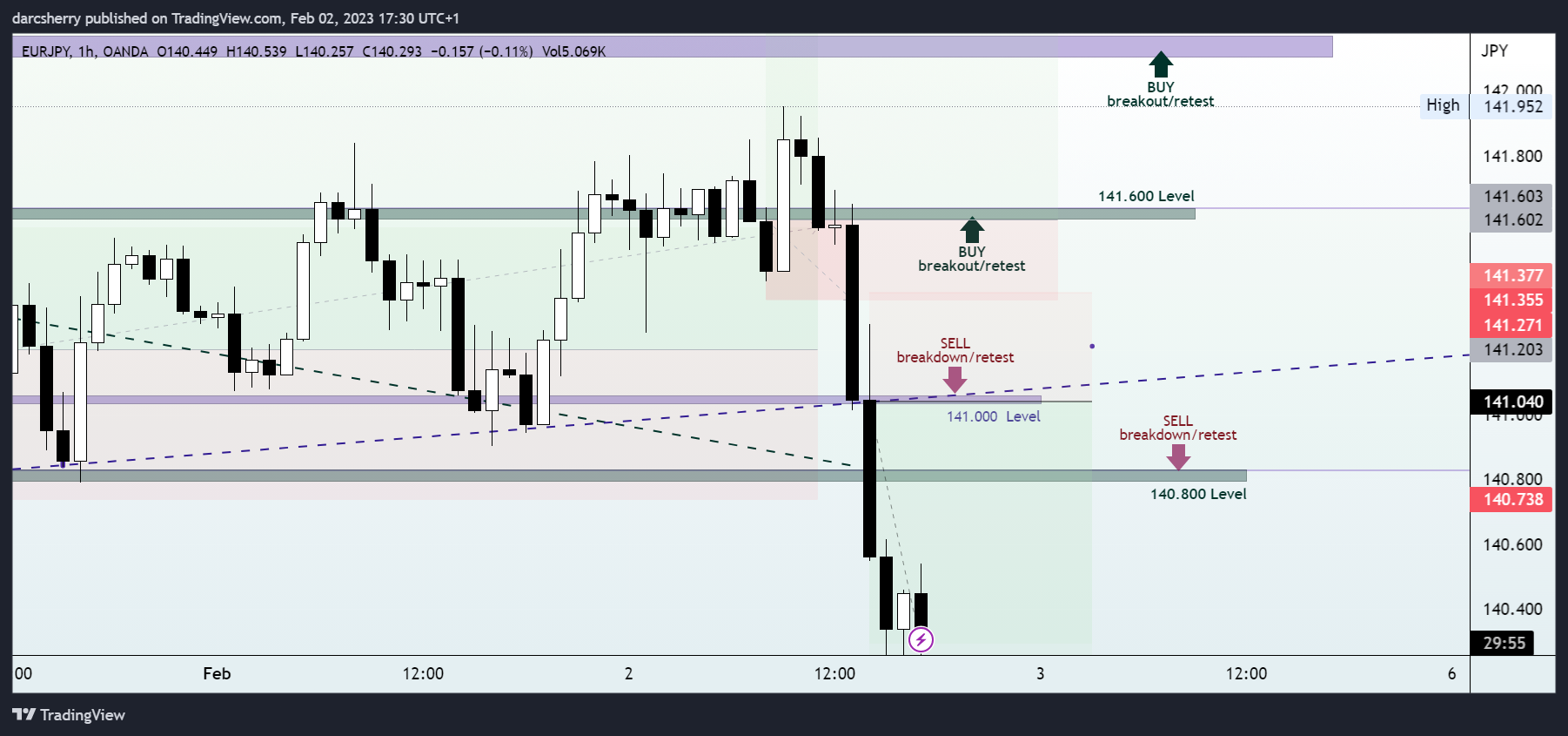 OANDA:EURJPY Chart Image by darcsherry