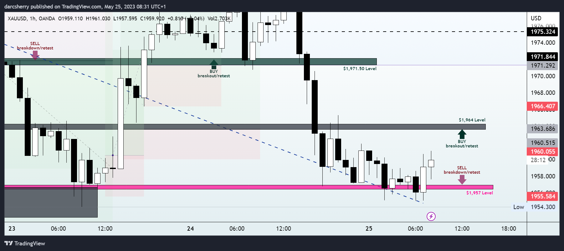 OANDA:XAUUSD Chart Image by darcsherry