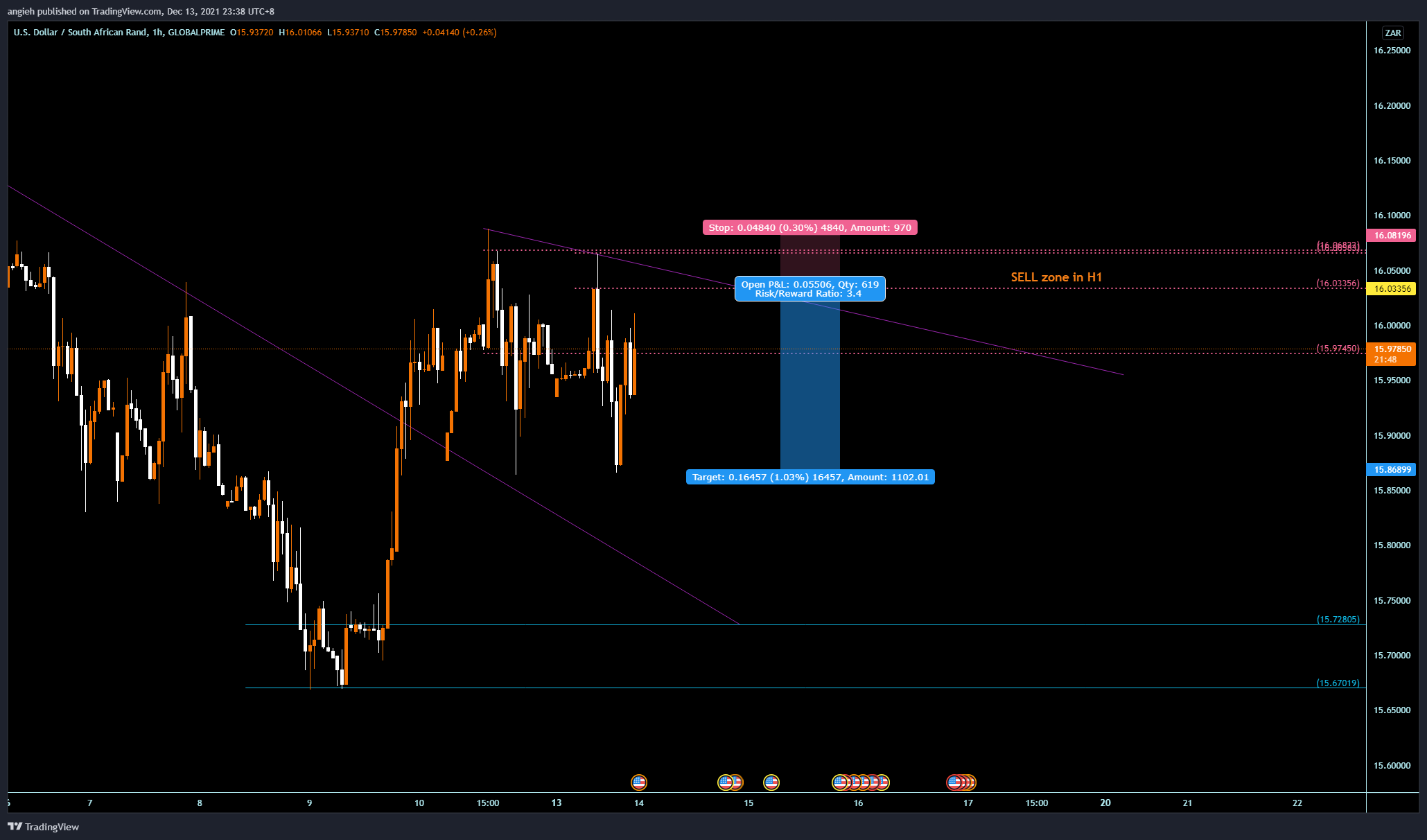 GLOBALPRIME:USDZAR Chart Image by angieh