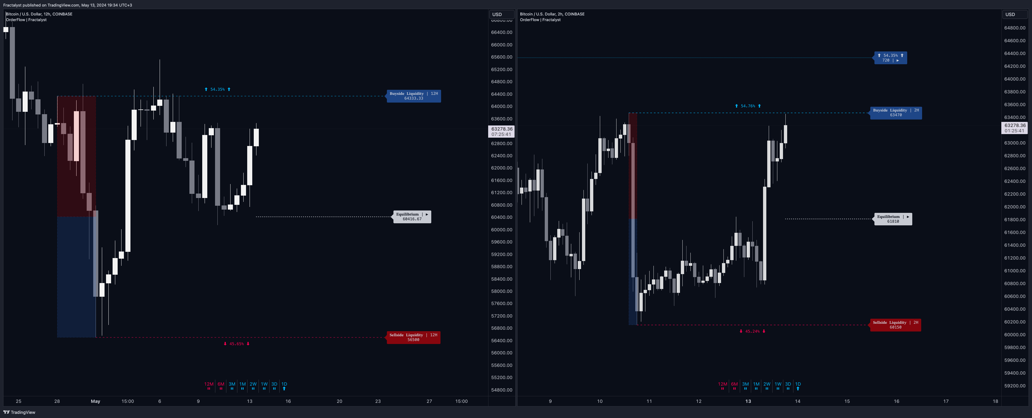 COINBASE:BTCUSD Chart Image by Fractalyst