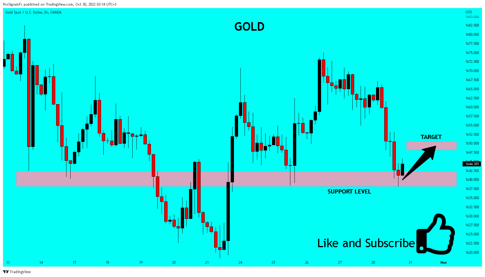 OANDA:XAUUSD Chart Image by ProSignalsFx