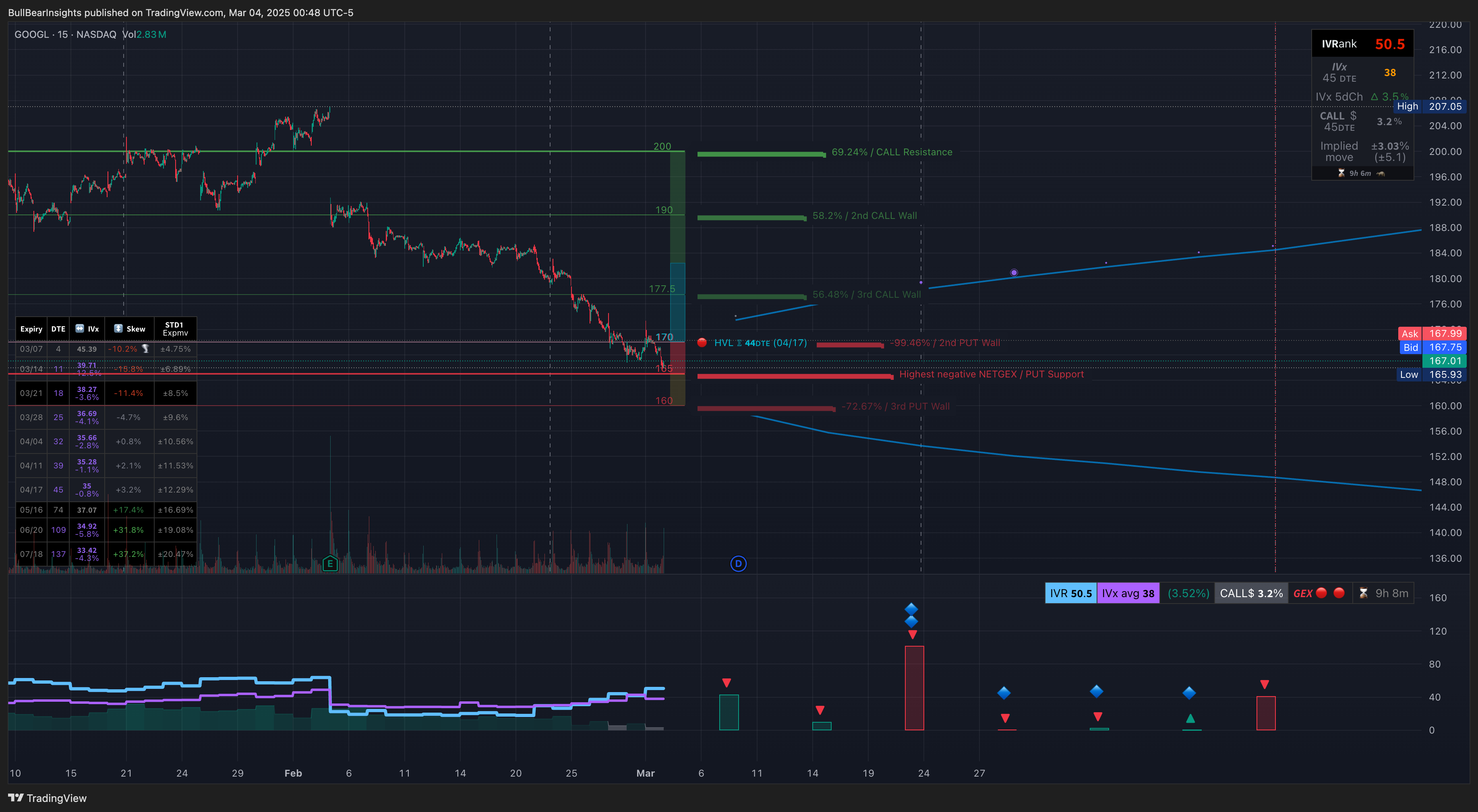 NASDAQ:GOOGL Chart Image by BullBearInsights