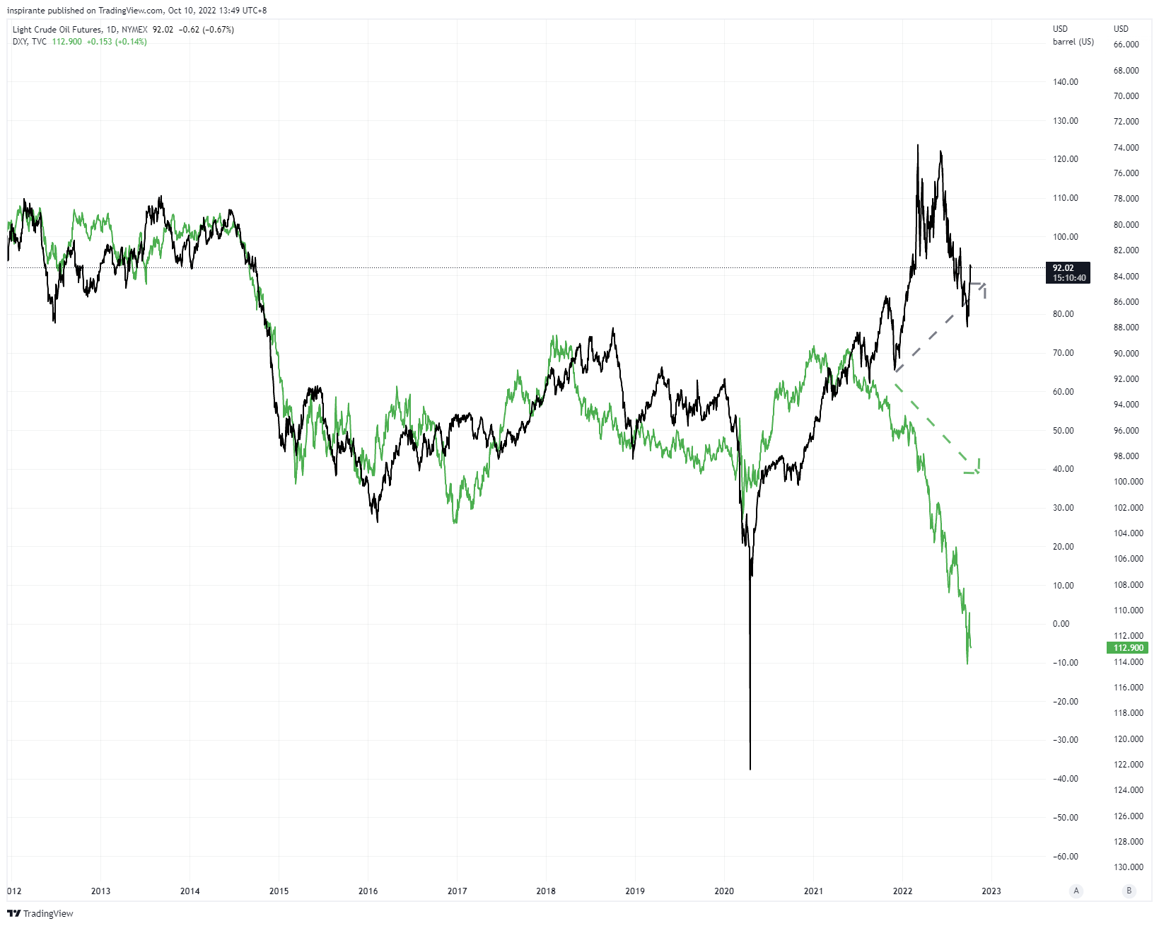 NYMEX:CL1! Chart Image by inspirante