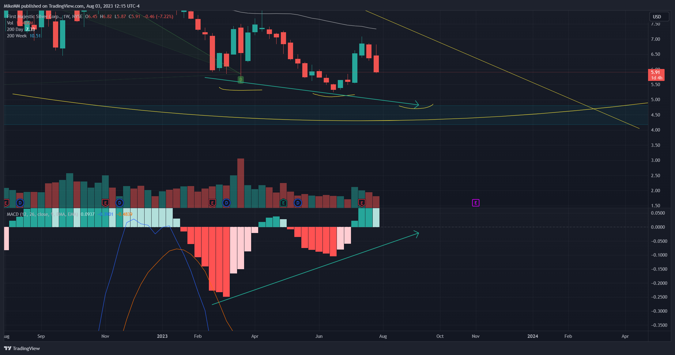 NYSE:AG Chart Image by MikeMM