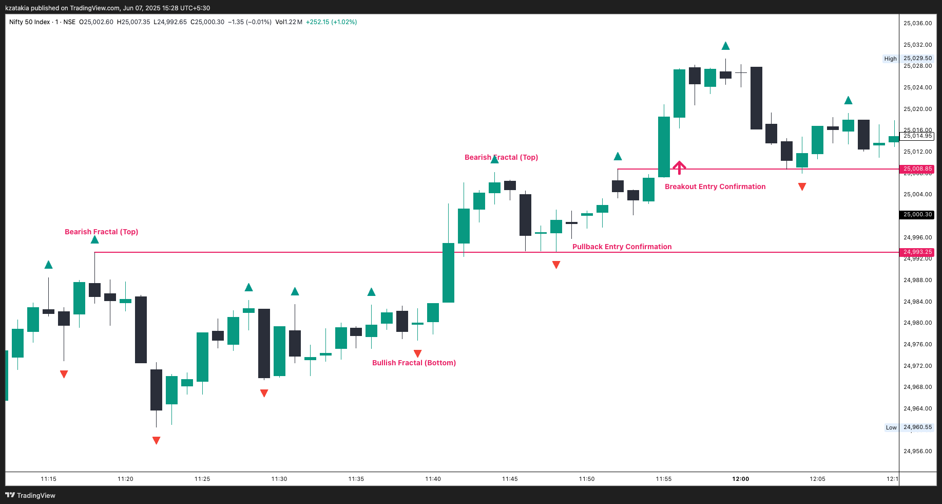 NSE:NIFTY Chart Image by kzatakia