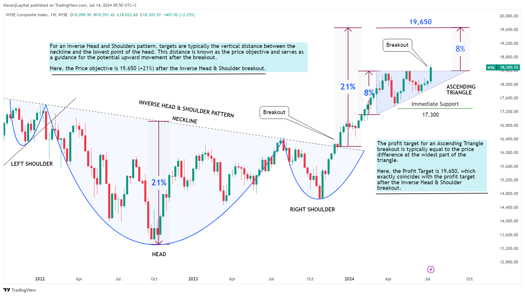 NYSE:NYA Chart Image by NaranjCapital