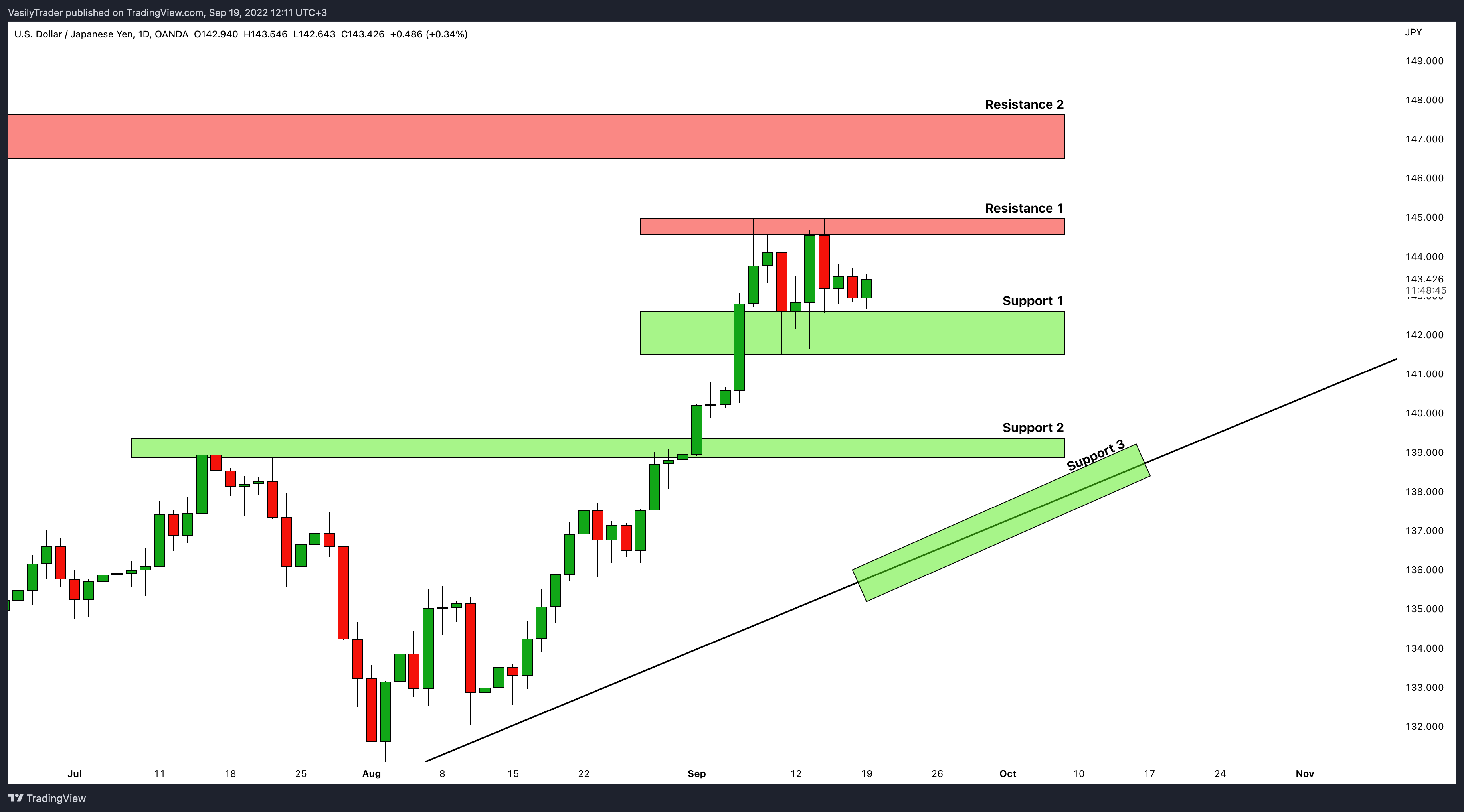 OANDA:USDJPY Chart Image by VasilyTrader