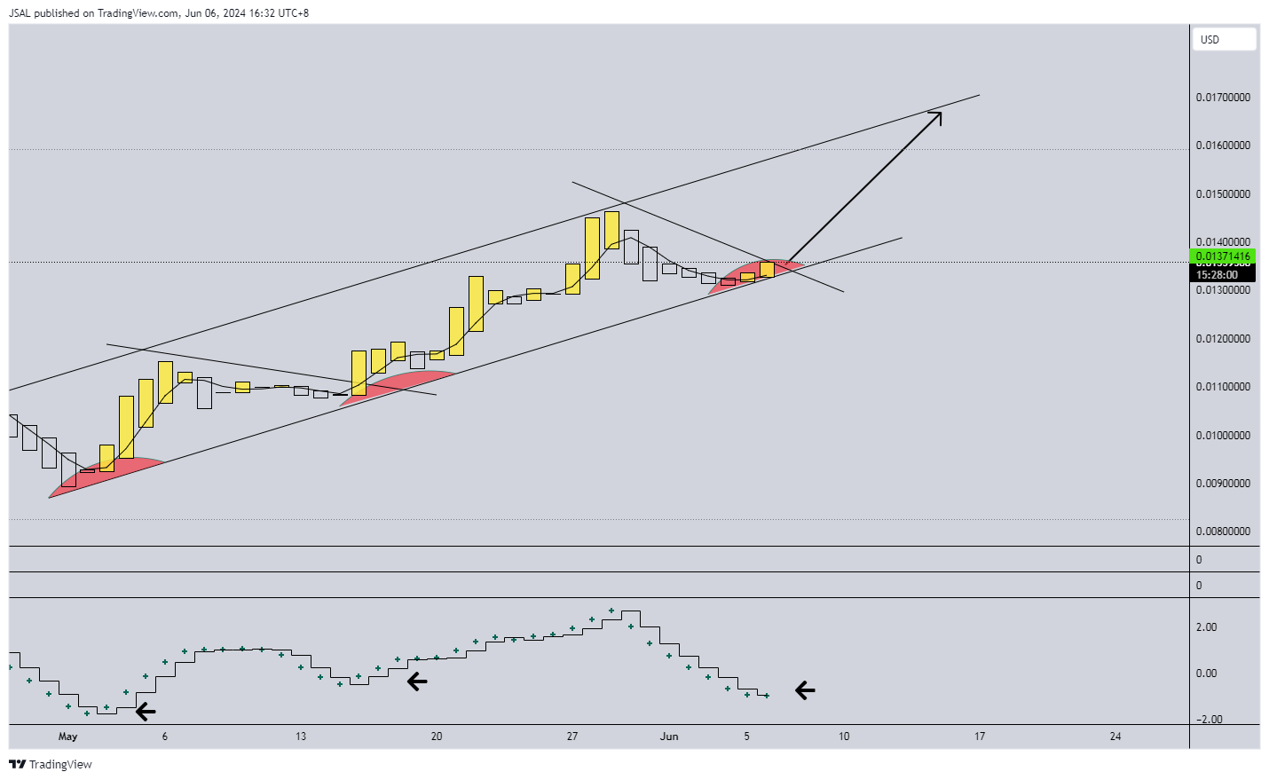 CRYPTO:BOMEUSD Chart Image by JSAL
