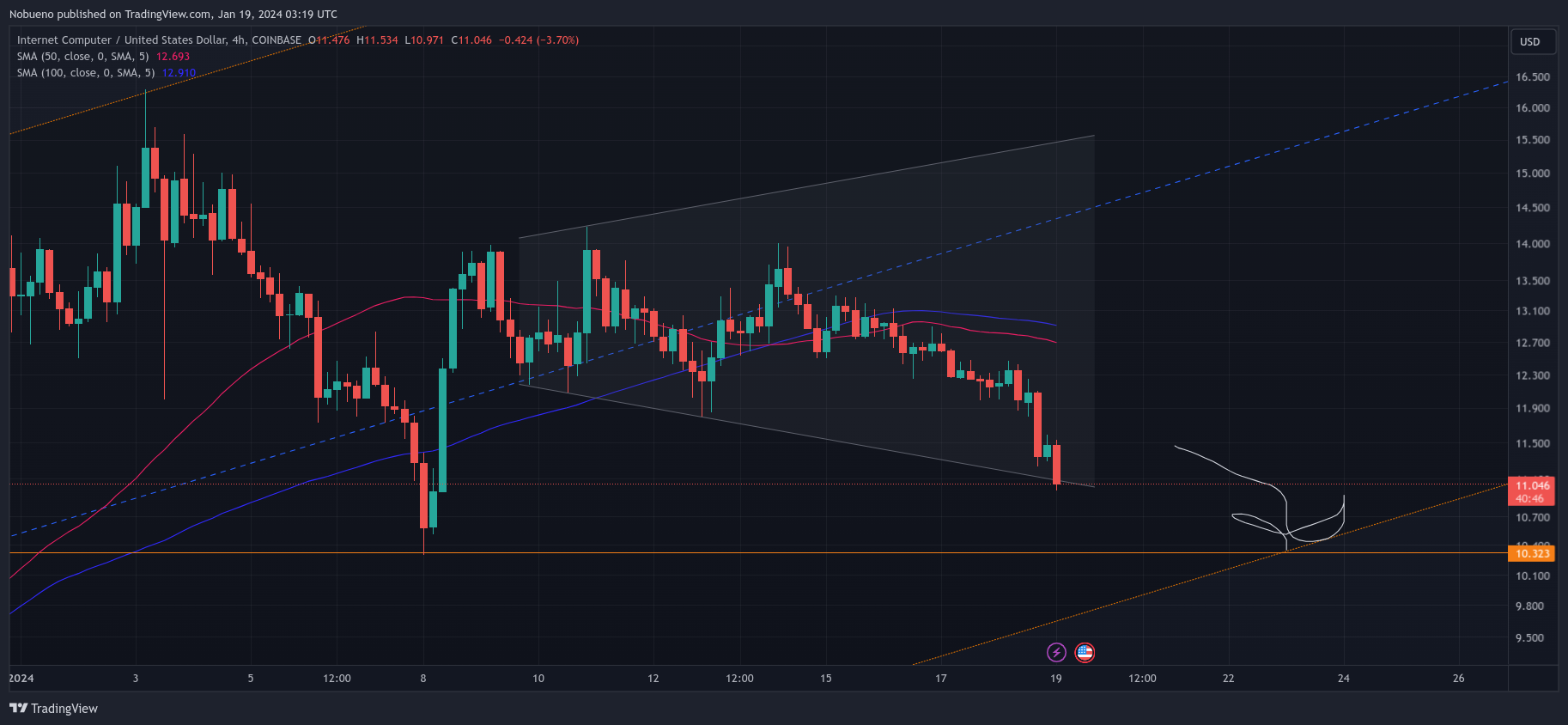 COINBASE:ICPUSD Chart Image by Nobueno