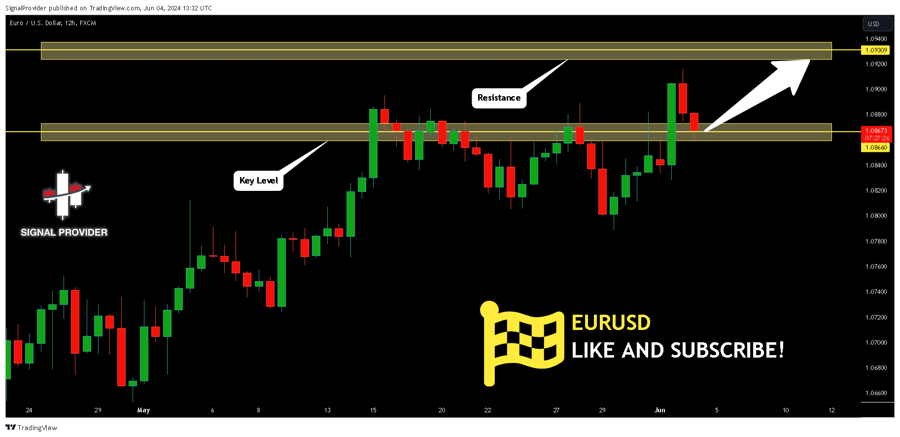 FX:EURUSD Chart Image by SignalProvider