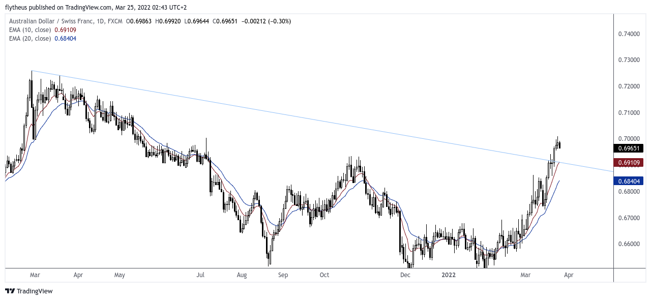 FX:AUDCHF Chart Image by TradeLive-