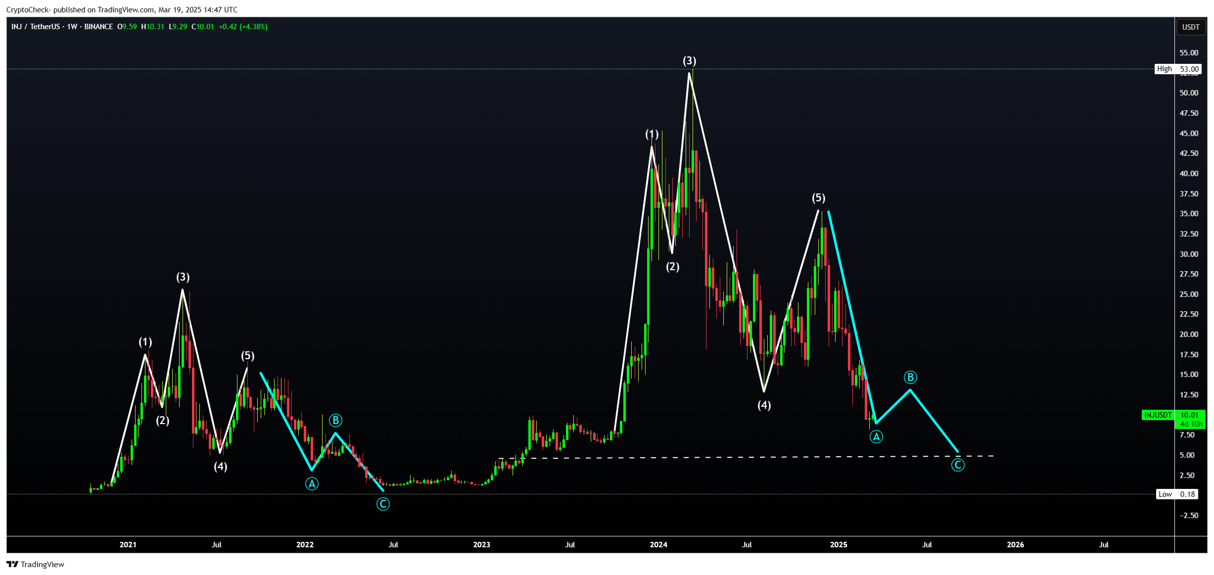 BINANCE:INJUSDT Chart Image by Crypto-Check-