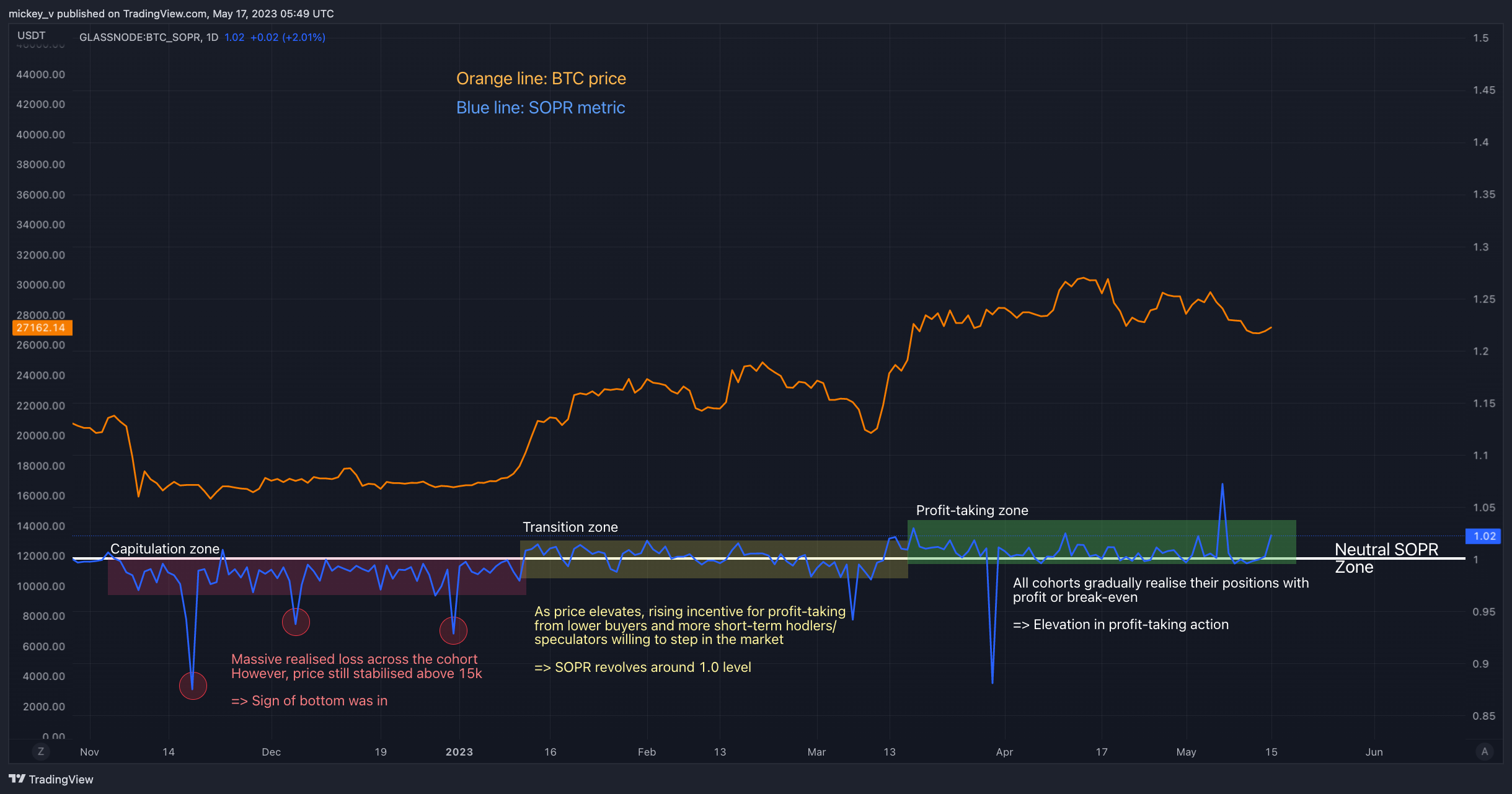 GLASSNODE:BTC_SOPR Chart Image by mickey_v