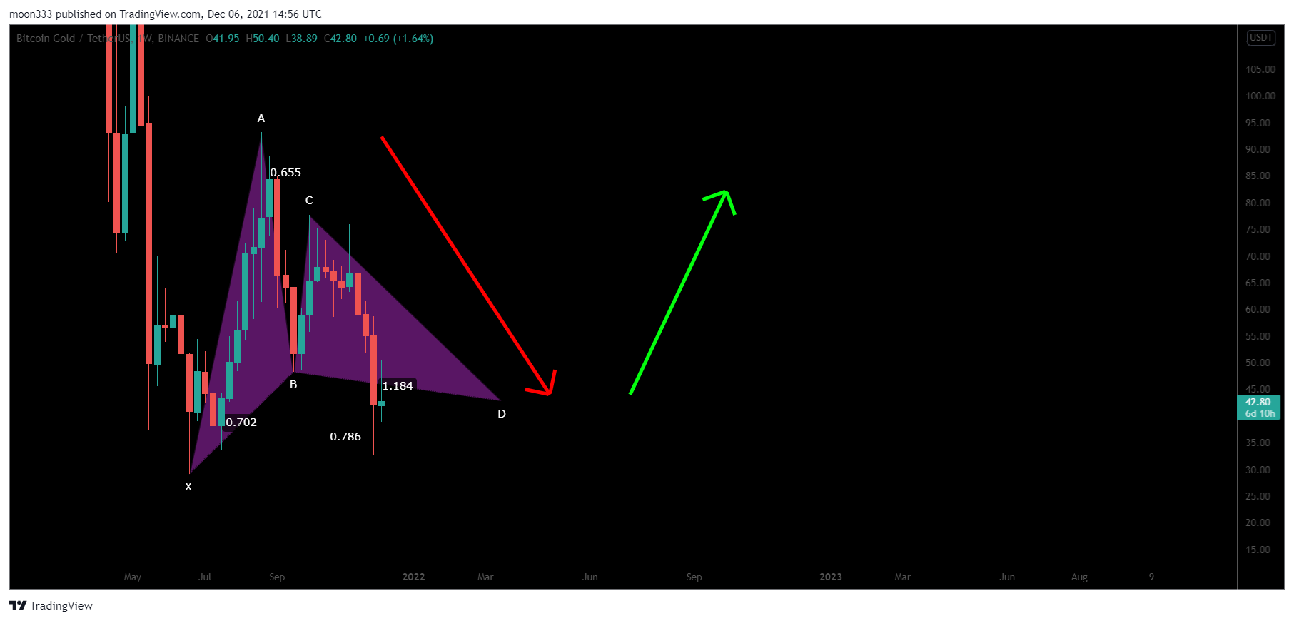 BINANCE:BTGUSDT Chart Image by moon333