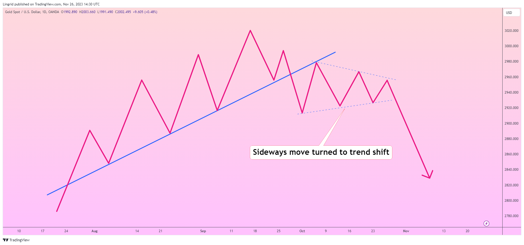 OANDA:XAUUSD Chart Image by Lingrid
