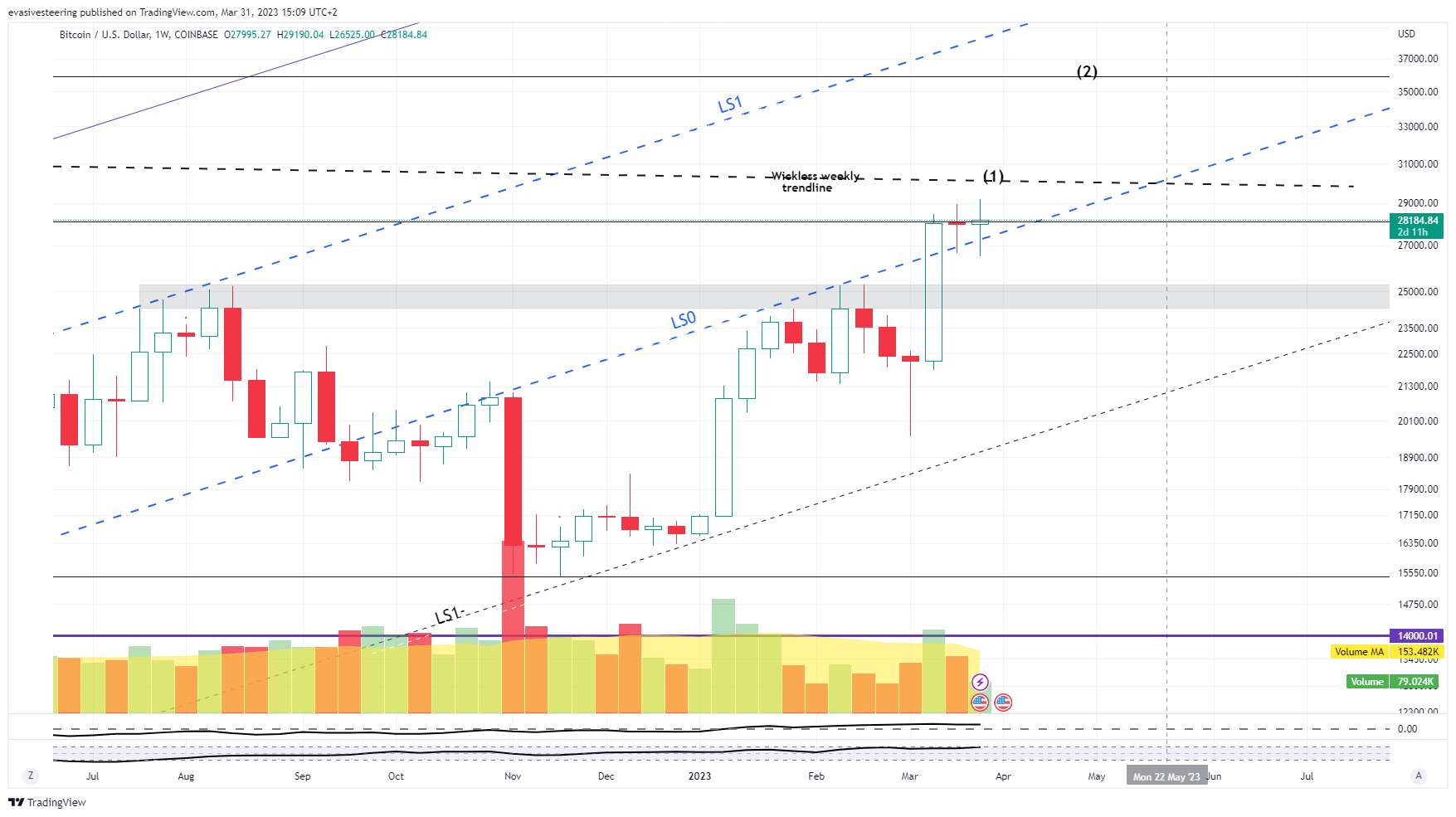 COINBASE:BTCUSD Chart Image by evasivesteering