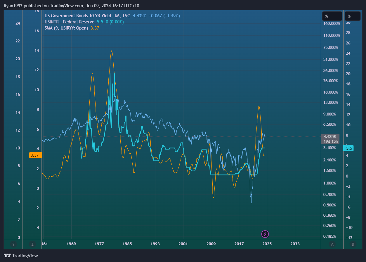 TVC:US10Y Chart Image by Ryan1993