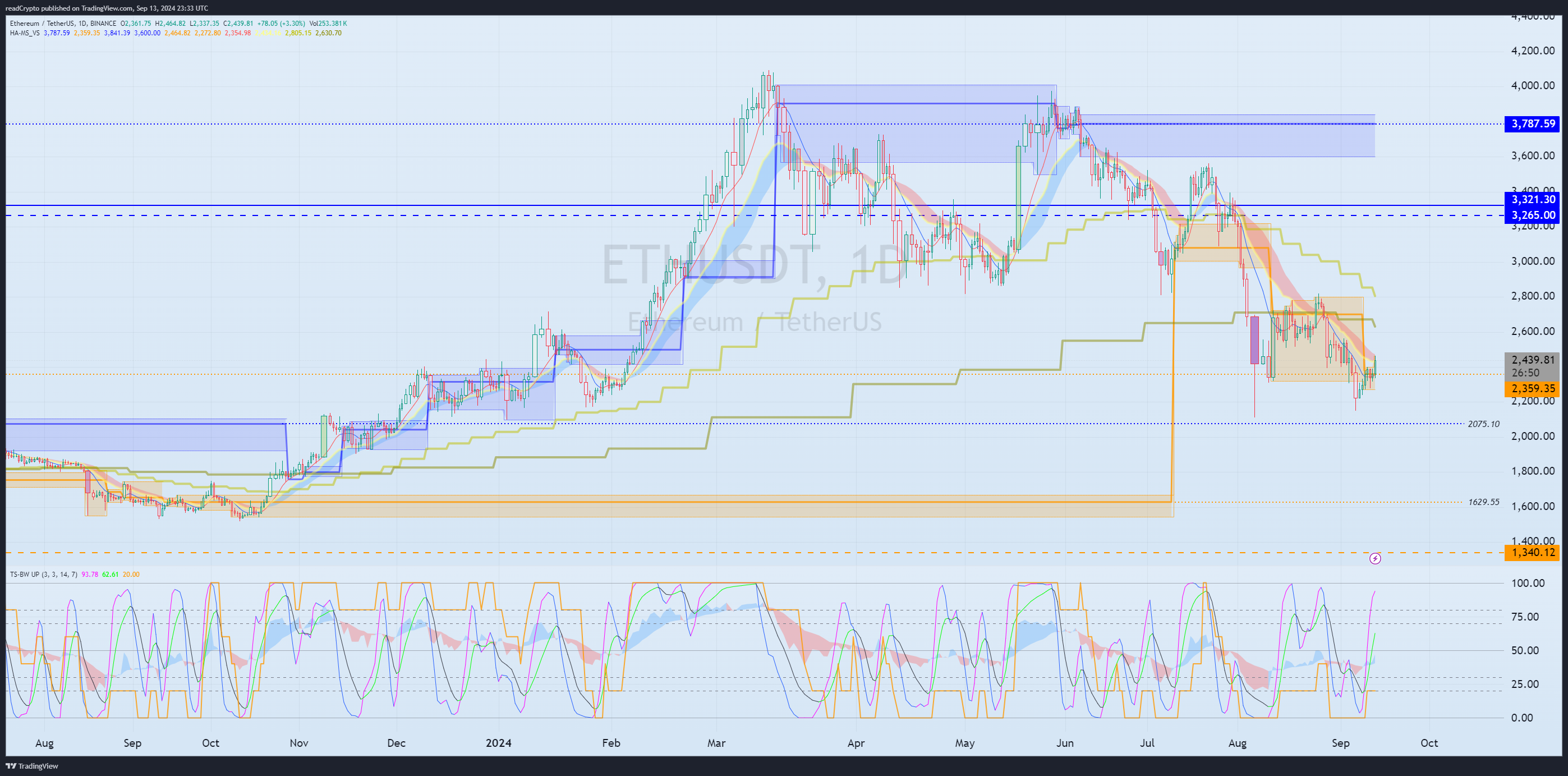 BINANCE:ETHUSDT Chart Image by readCrypto