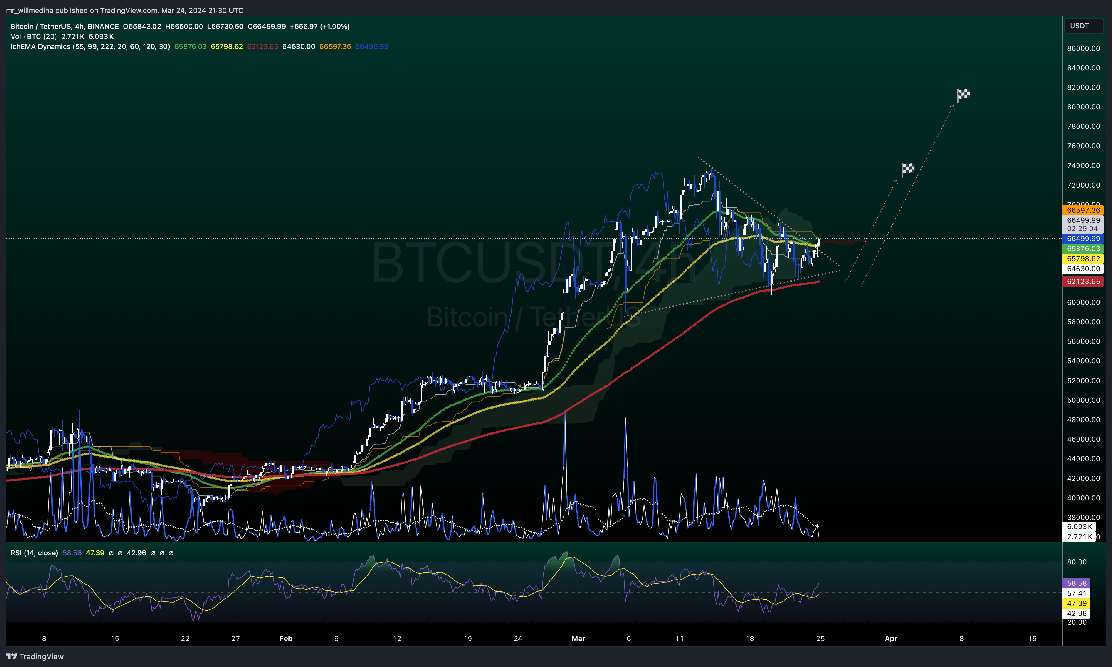 BINANCE:BTCUSDT Chart Image by mr_willmedina
