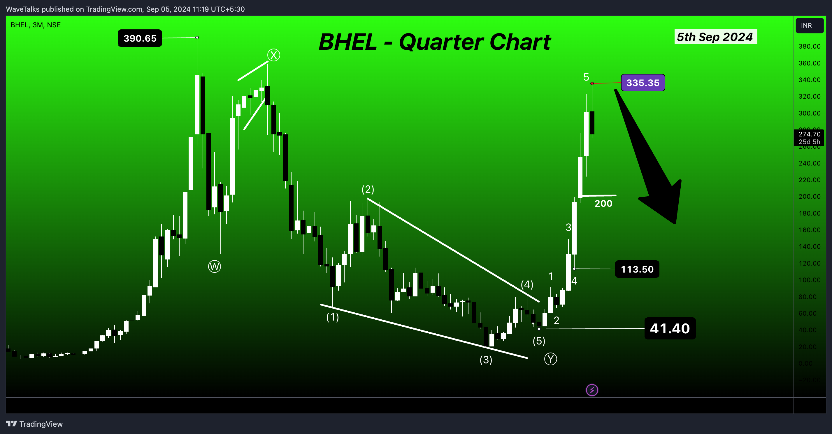 NSE:BHEL Chart Image by WaveTalks