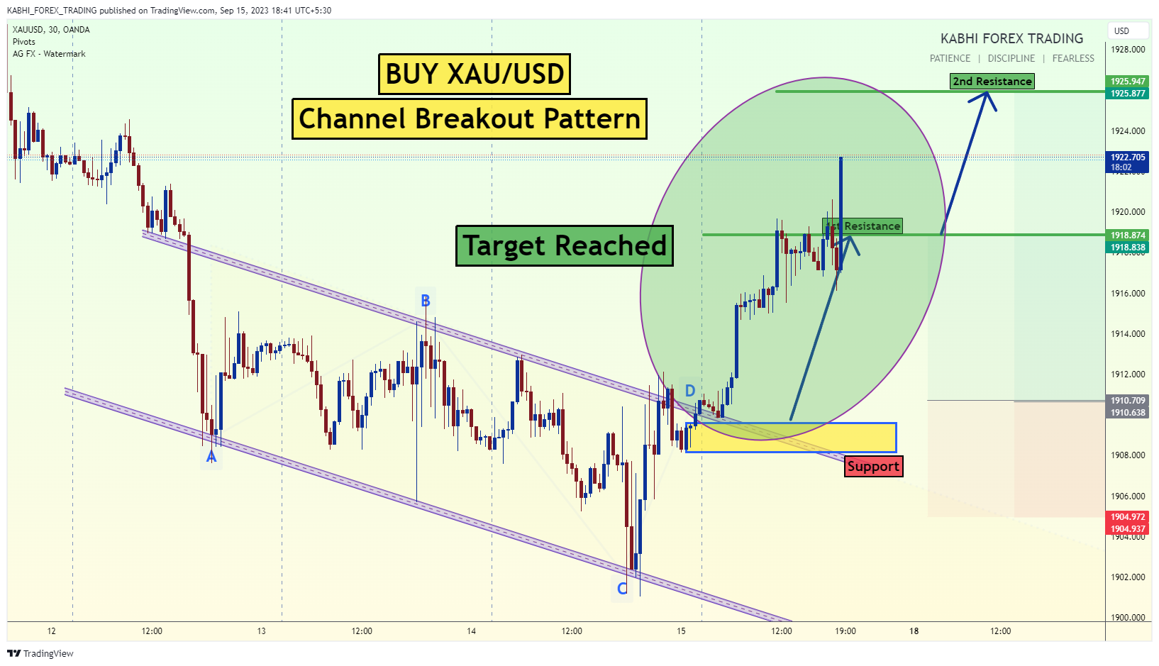 OANDA:XAUUSD Chart Image by KABHI_TA_TRADING