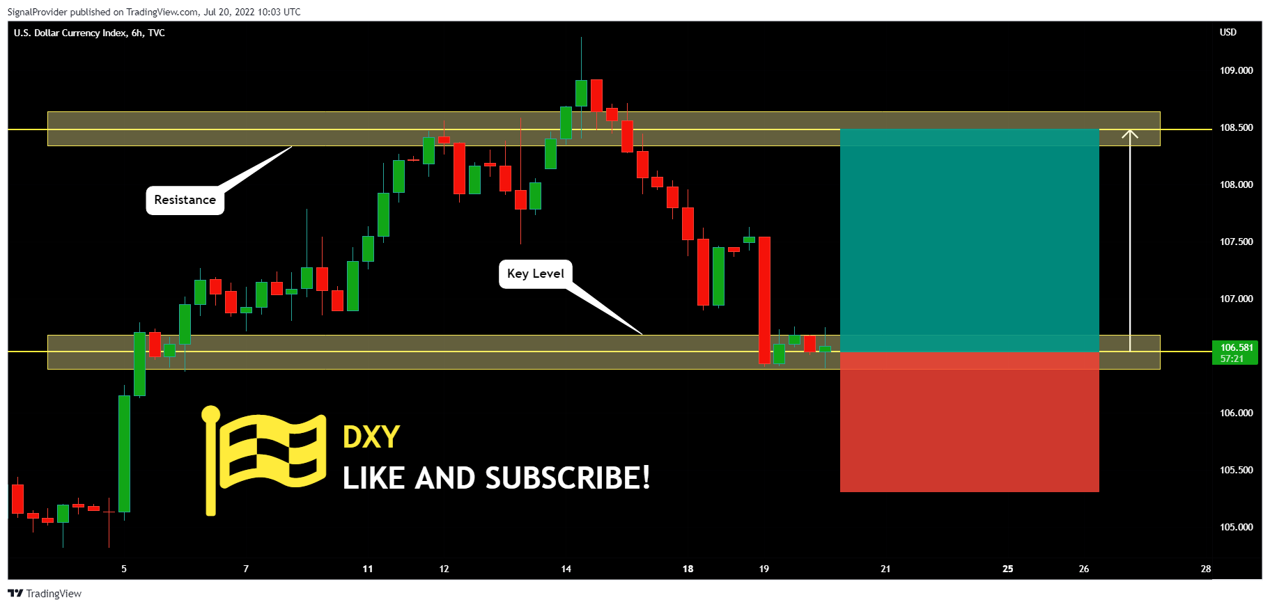 TVC:DXY Chart Image by SignalProvider