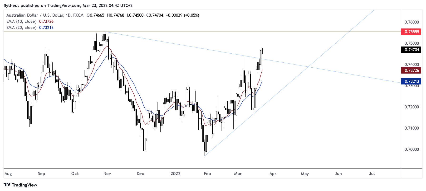 FX:AUDUSD Chart Image by TradeLive-
