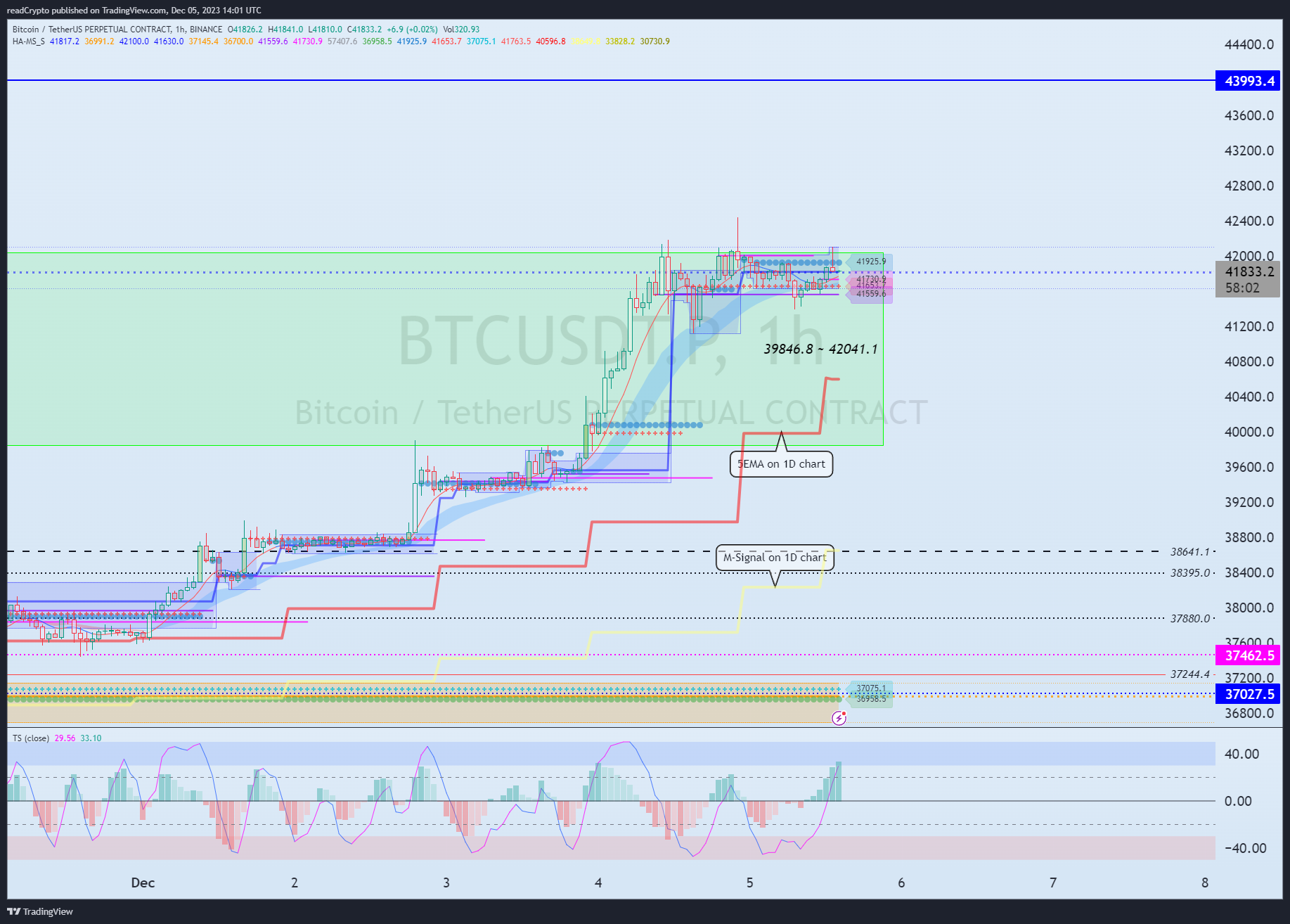 BINANCE:BTCUSDT.P Chart Image by readCrypto