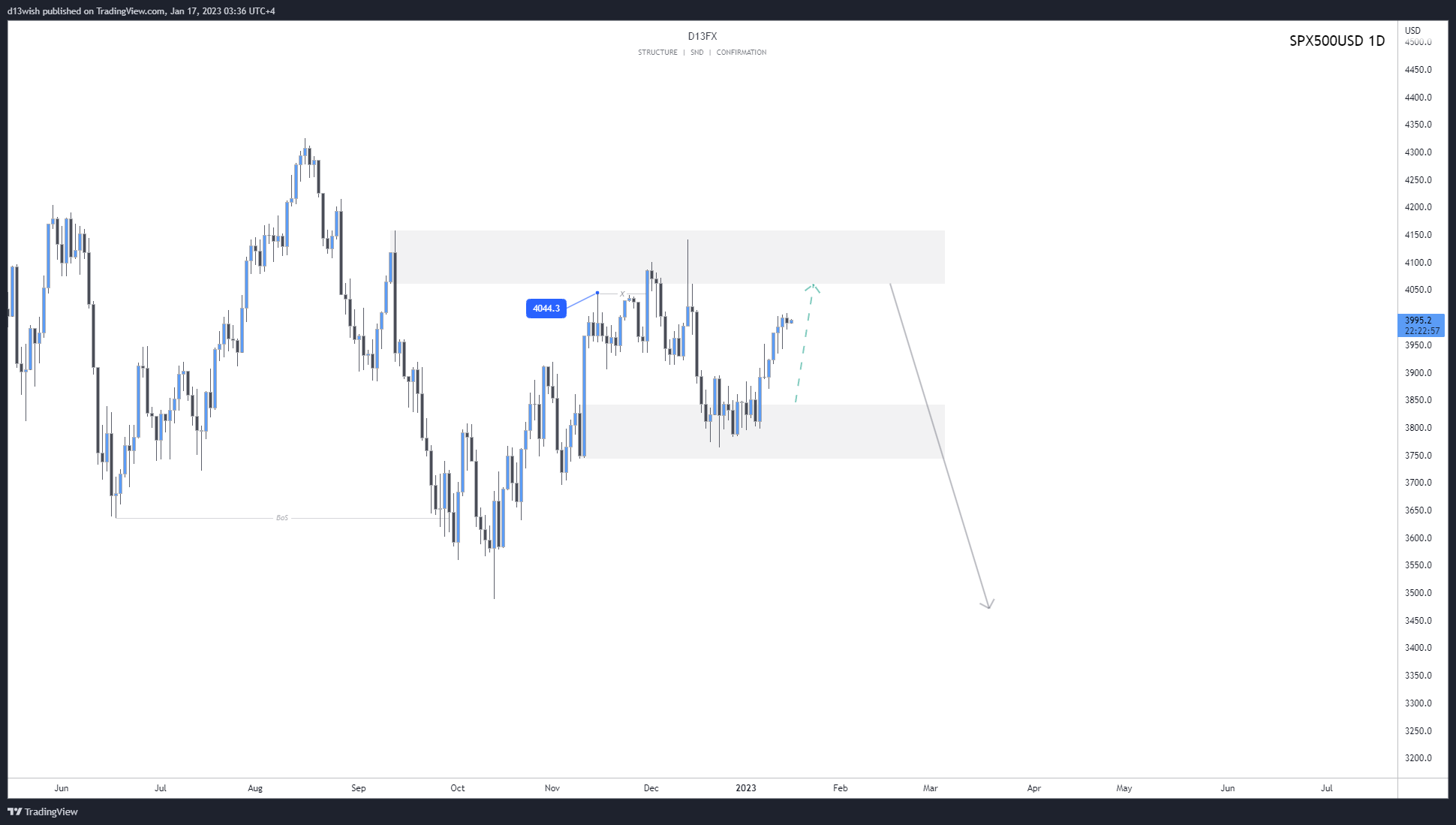 OANDA:SPX500USD Chart Image by d13wish