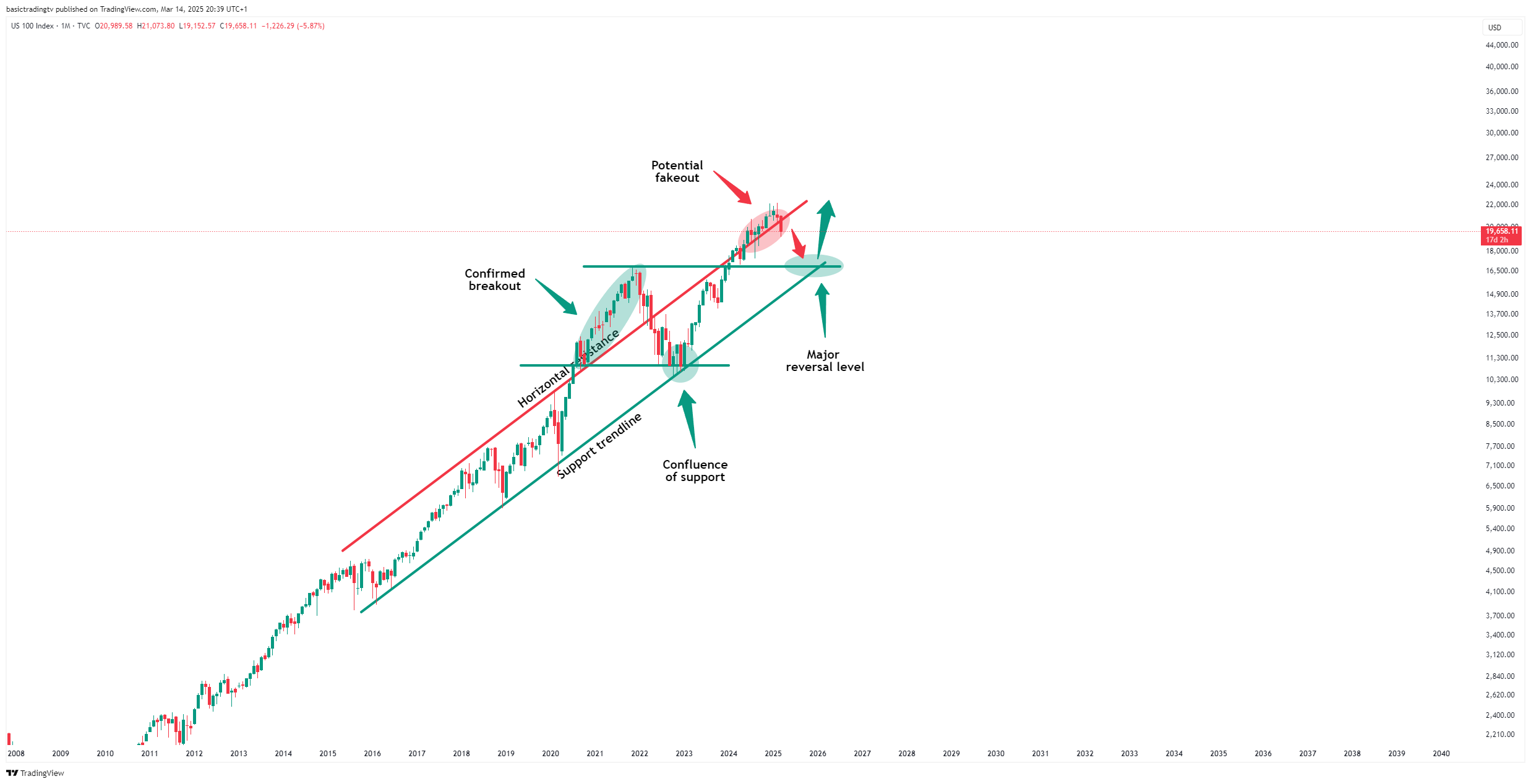 TVC:NDQ Chart Image by SwingTraderPhilTV