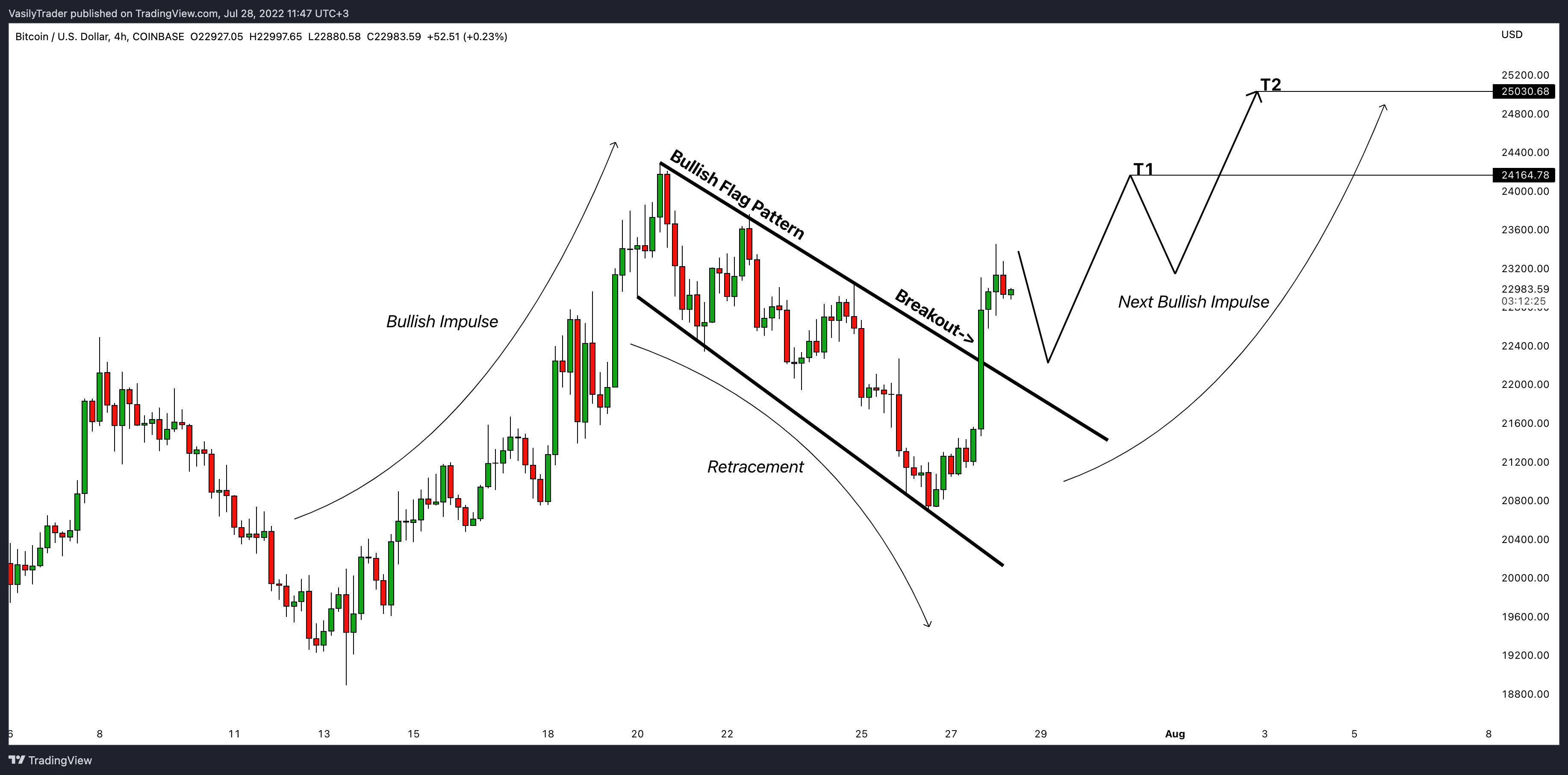 COINBASE:BTCUSD Chart Image by VasilyTrader