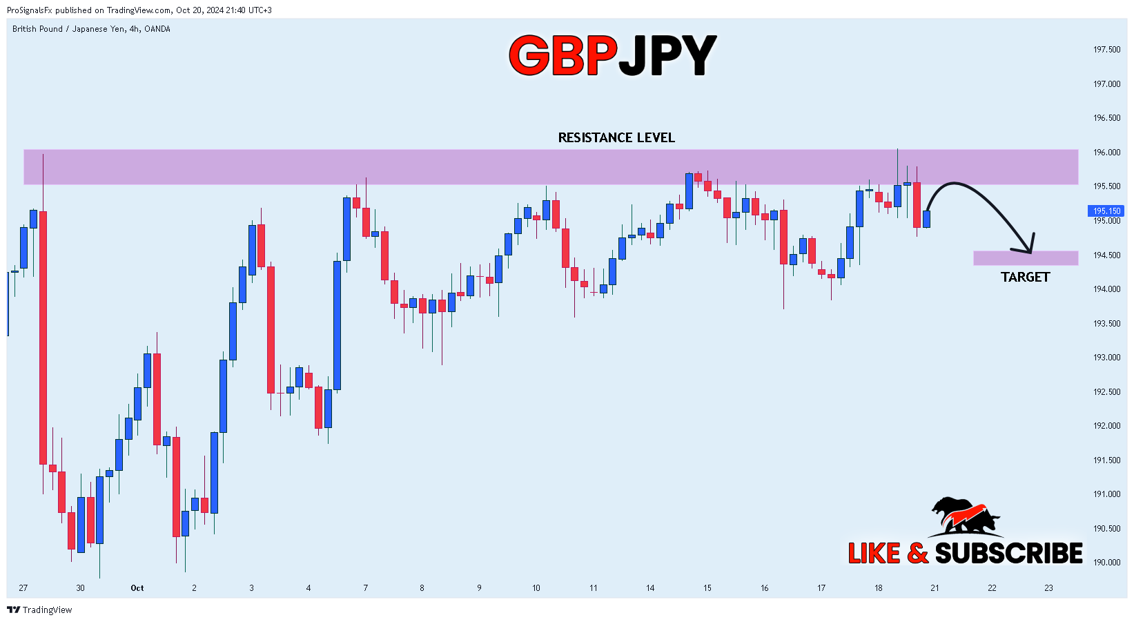 OANDA:GBPJPY Chart Image by ProSignalsFx