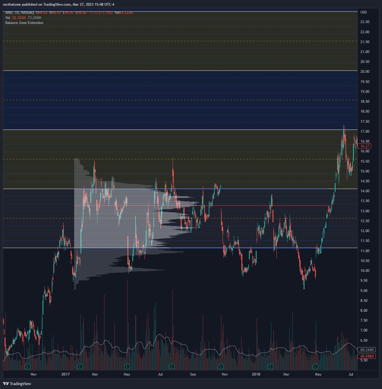 NASDAQ:AMD Chart Image by mcthatsme