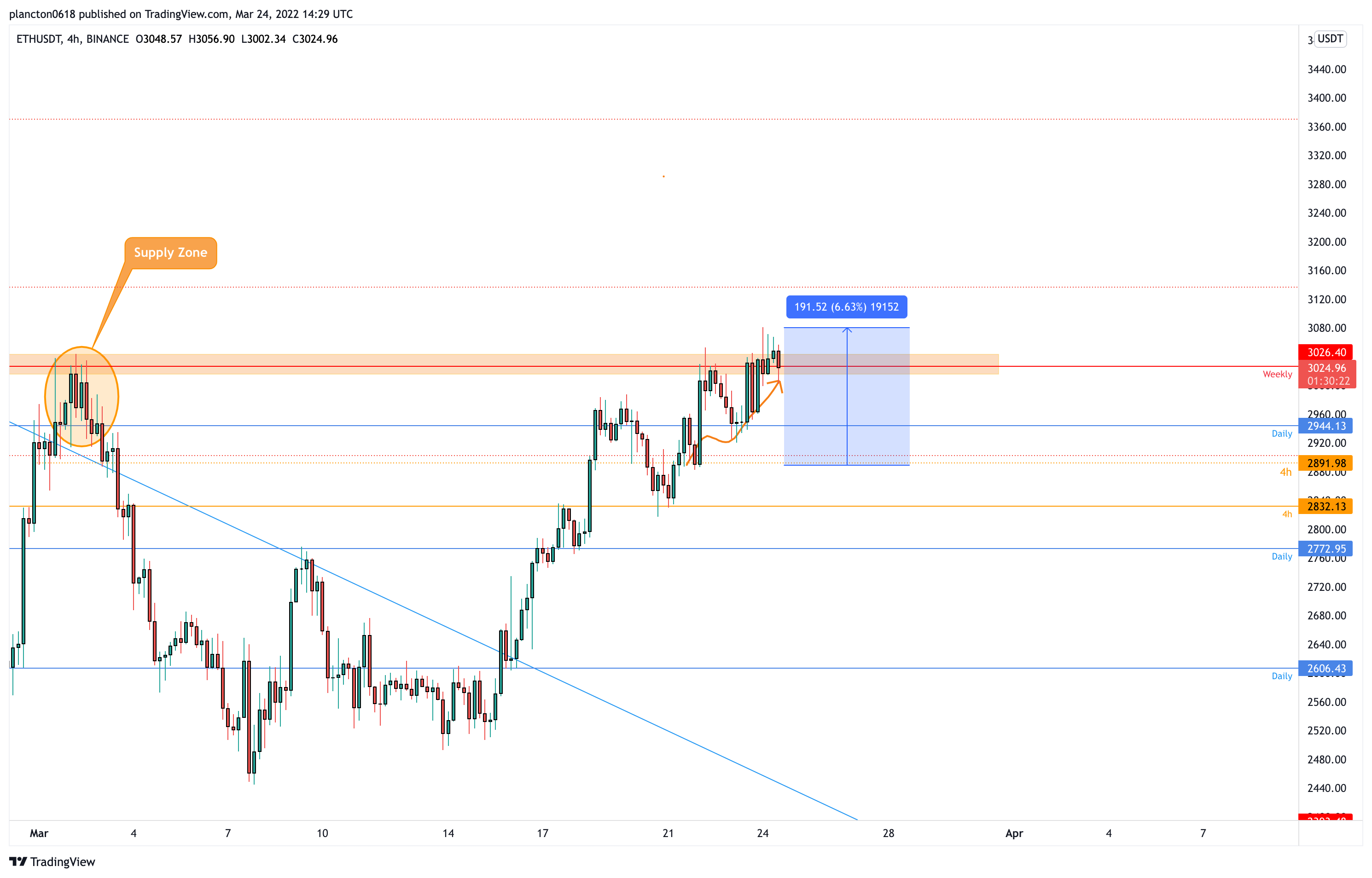 BINANCE:ETHUSDT Chart Image by InkyGrip