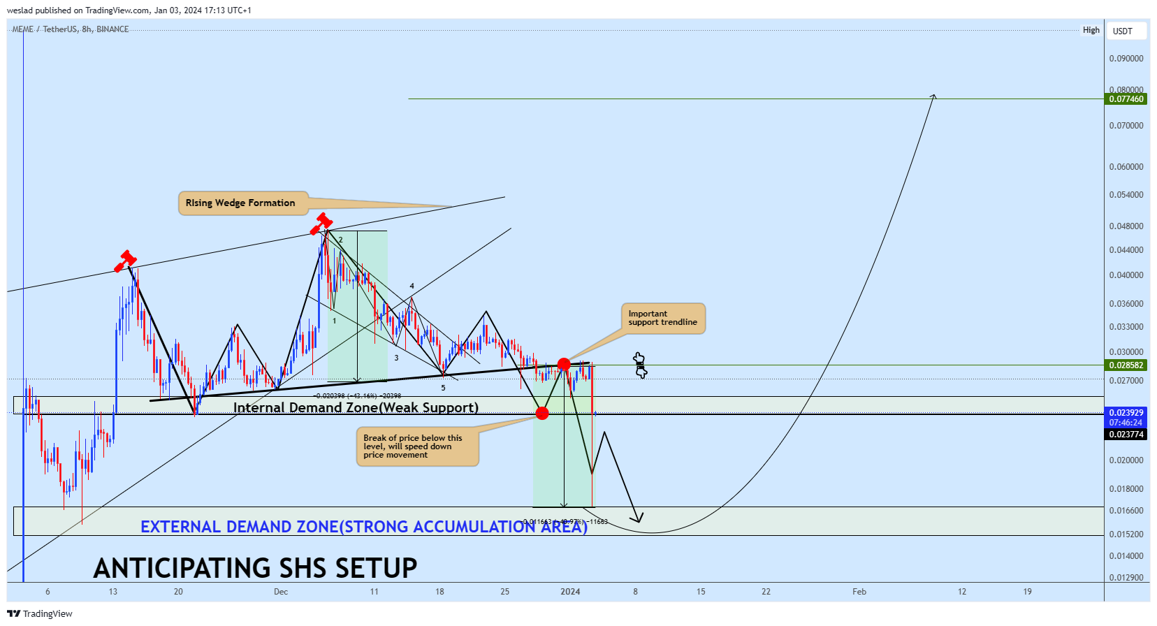 BINANCE:MEMEUSDT Chart Image by weslad