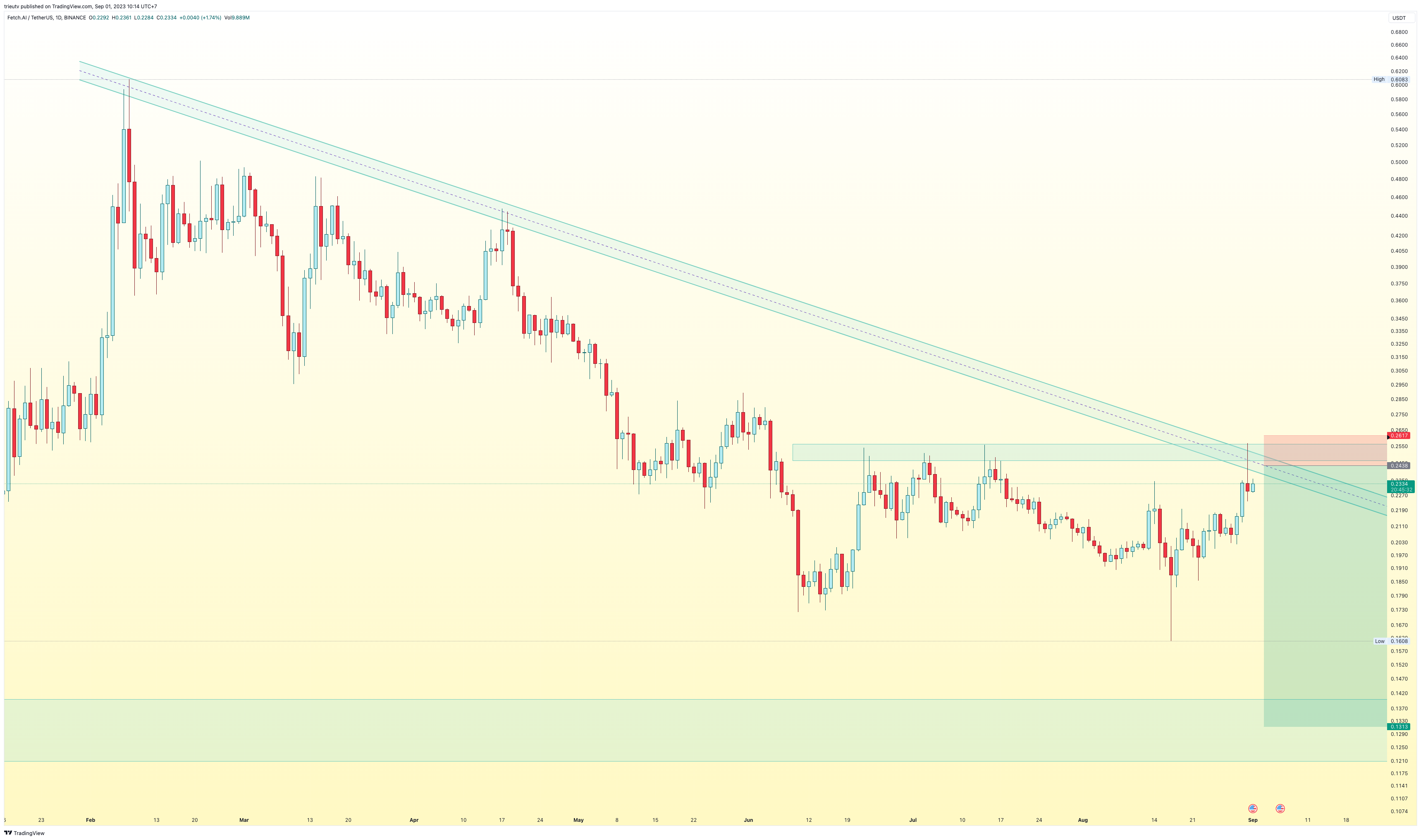 BINANCE:FETUSDT Chart Image by mileinvest