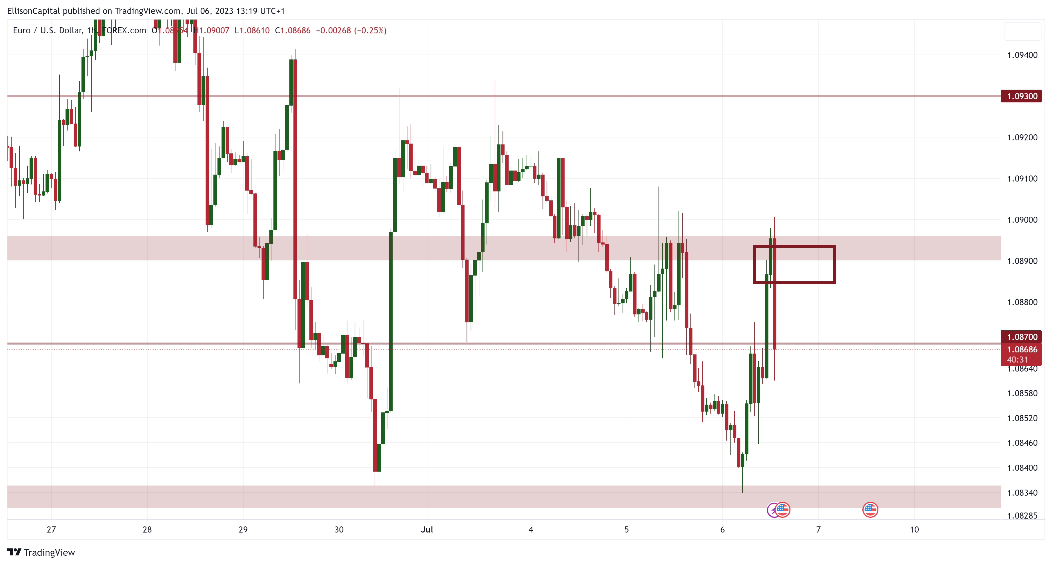 FOREXCOM:EURUSD Chart Image by EllisonCapital