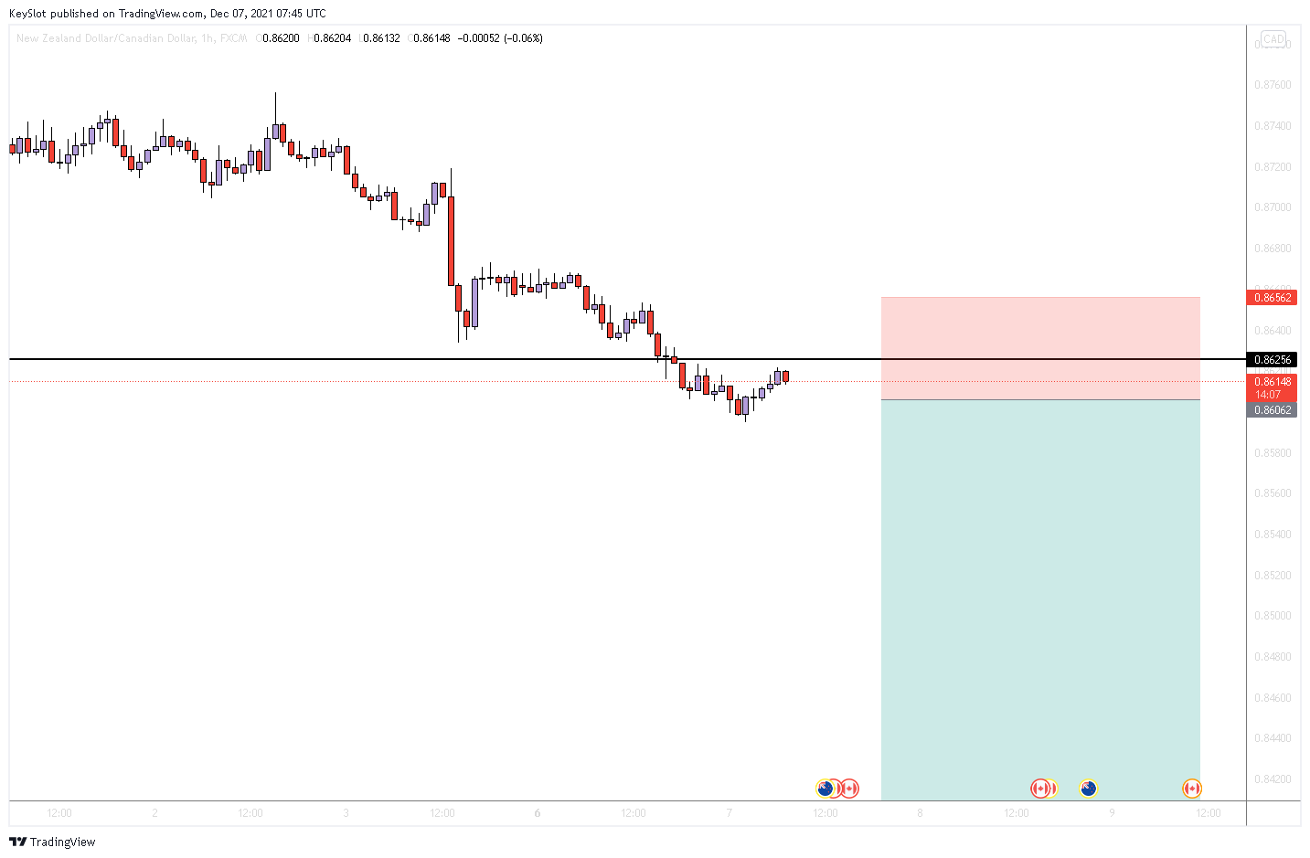 FX:NZDCAD Chart Image by KeySlot