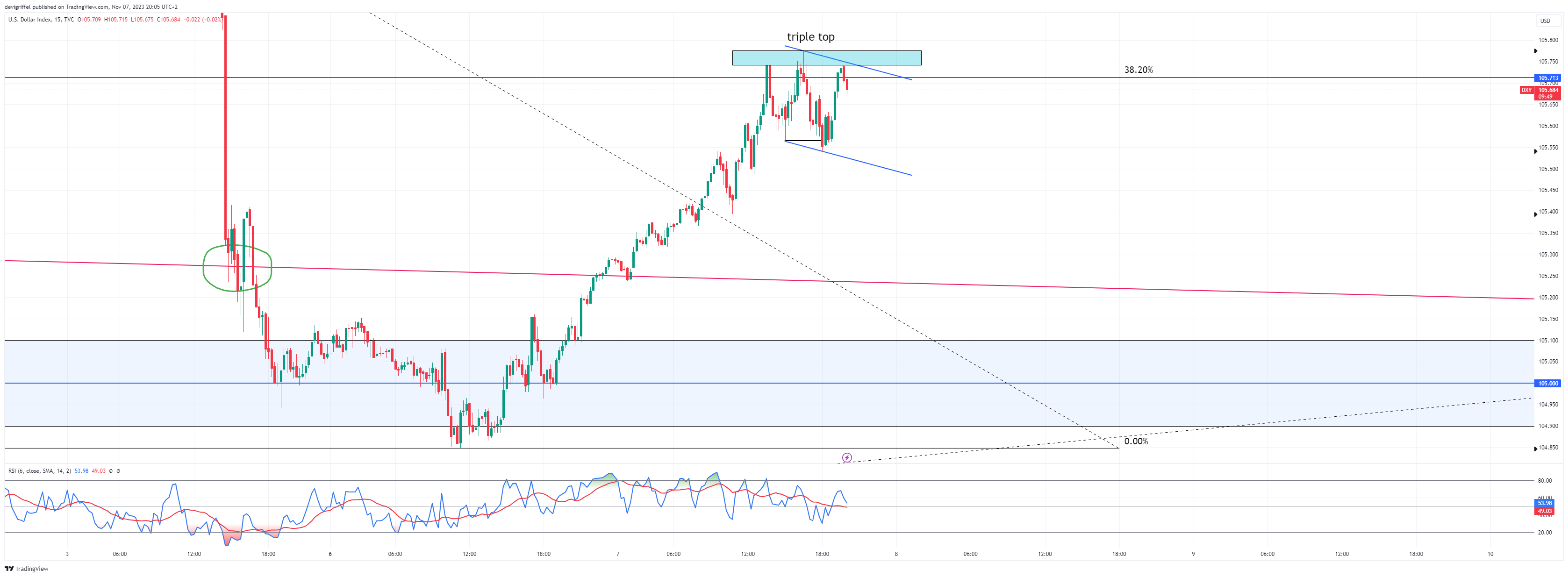 TVC:DXY Chart Image by devigriffel