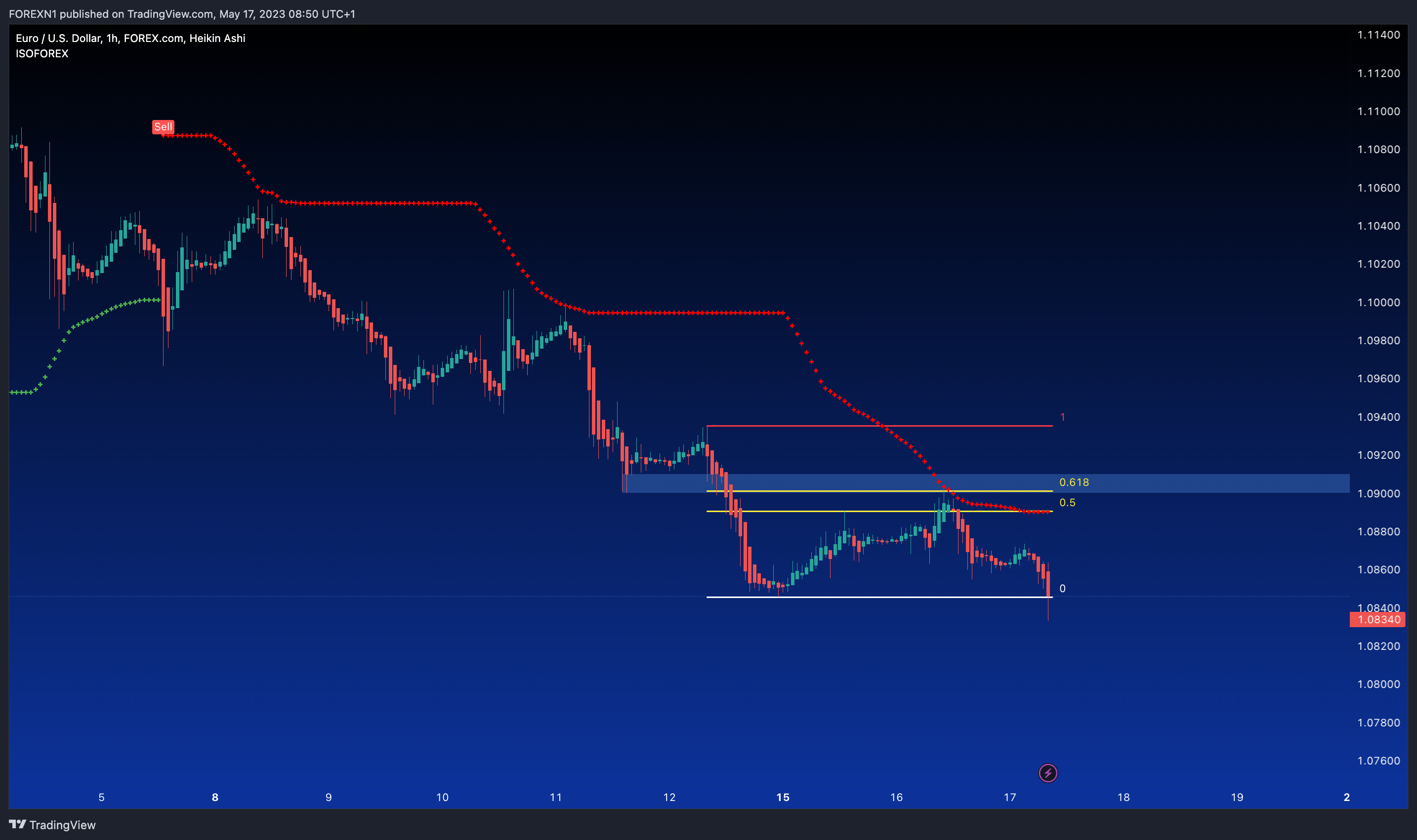 FOREXCOM:EURUSD Chart Image by FOREXN1