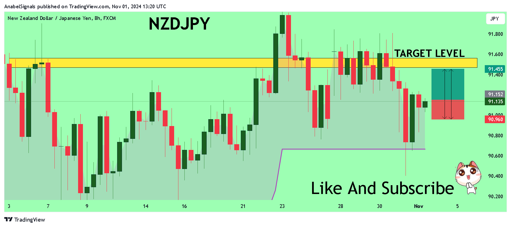 FX:NZDJPY Chart Image by AnabelSignals